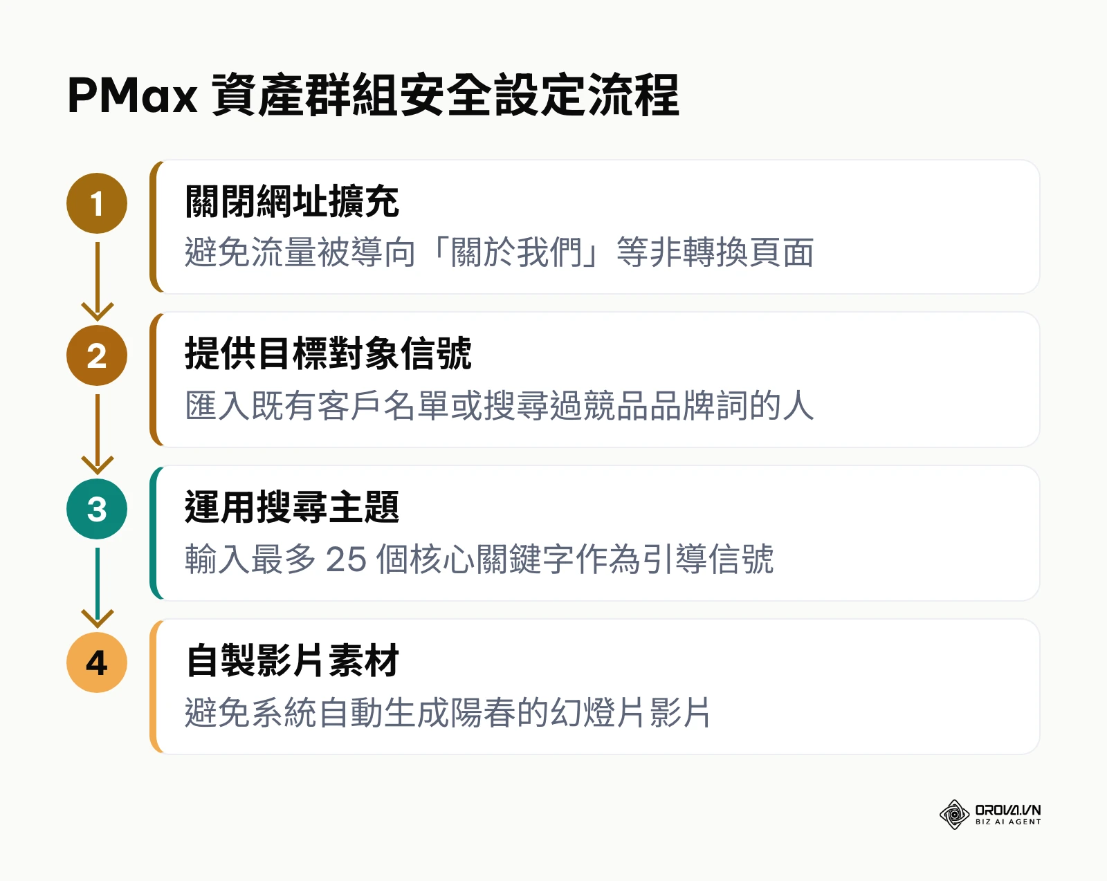 PMax 廣告從關閉網址擴充、提供目標對象信號、搜尋主題到自製影片素材的四個安全設定步驟