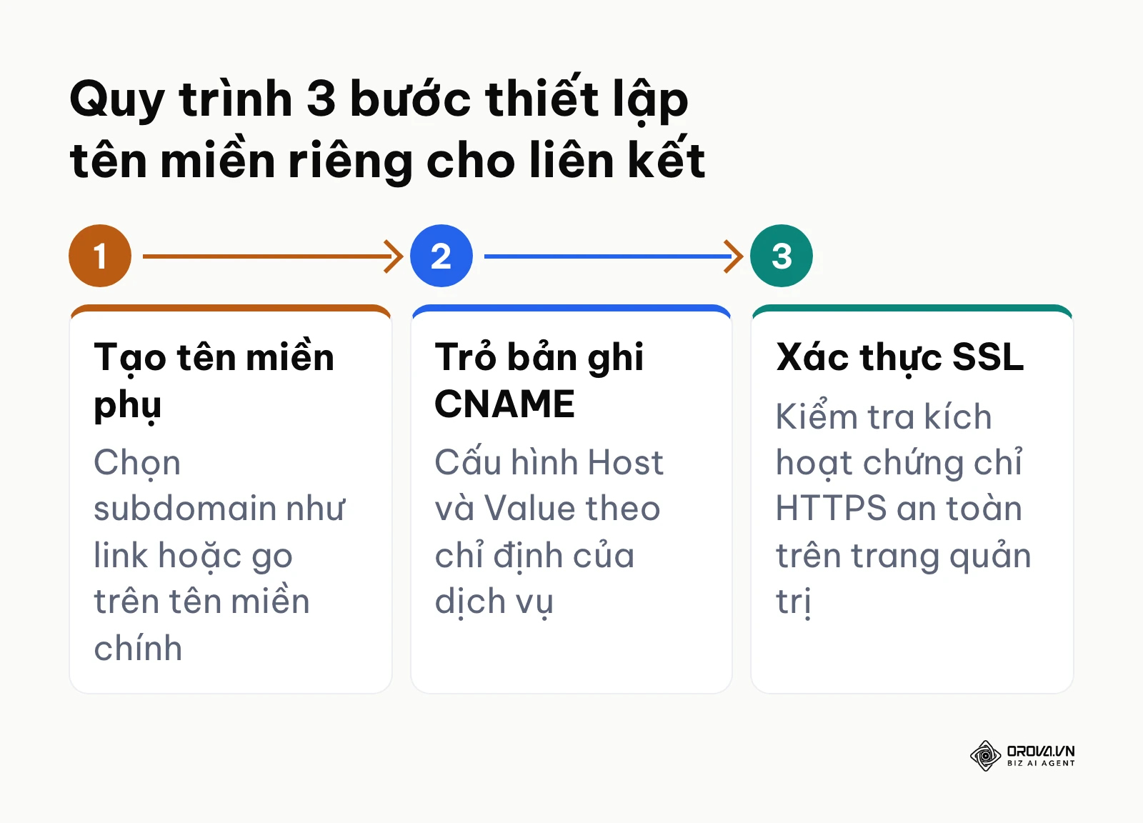 Sơ đồ quy trình 3 bước cấu hình bản ghi DNS CNAME để kích hoạt tên miền riêng cho liên kết.