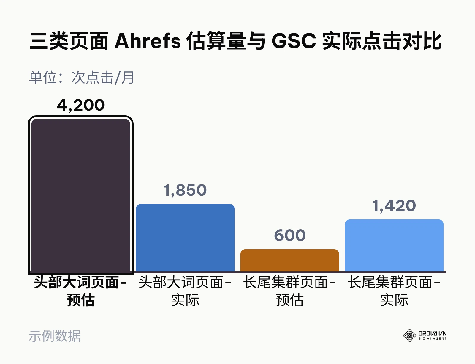 对比 Ahrefs 预估流量与 GSC 实际数据在头部词与长尾词上的系统性偏差