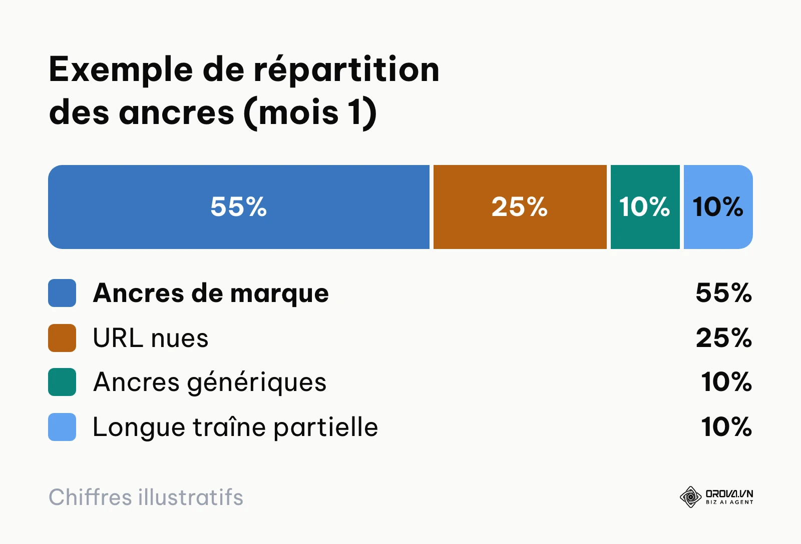 Graphique de répartition sécurisée des textes d'ancrage