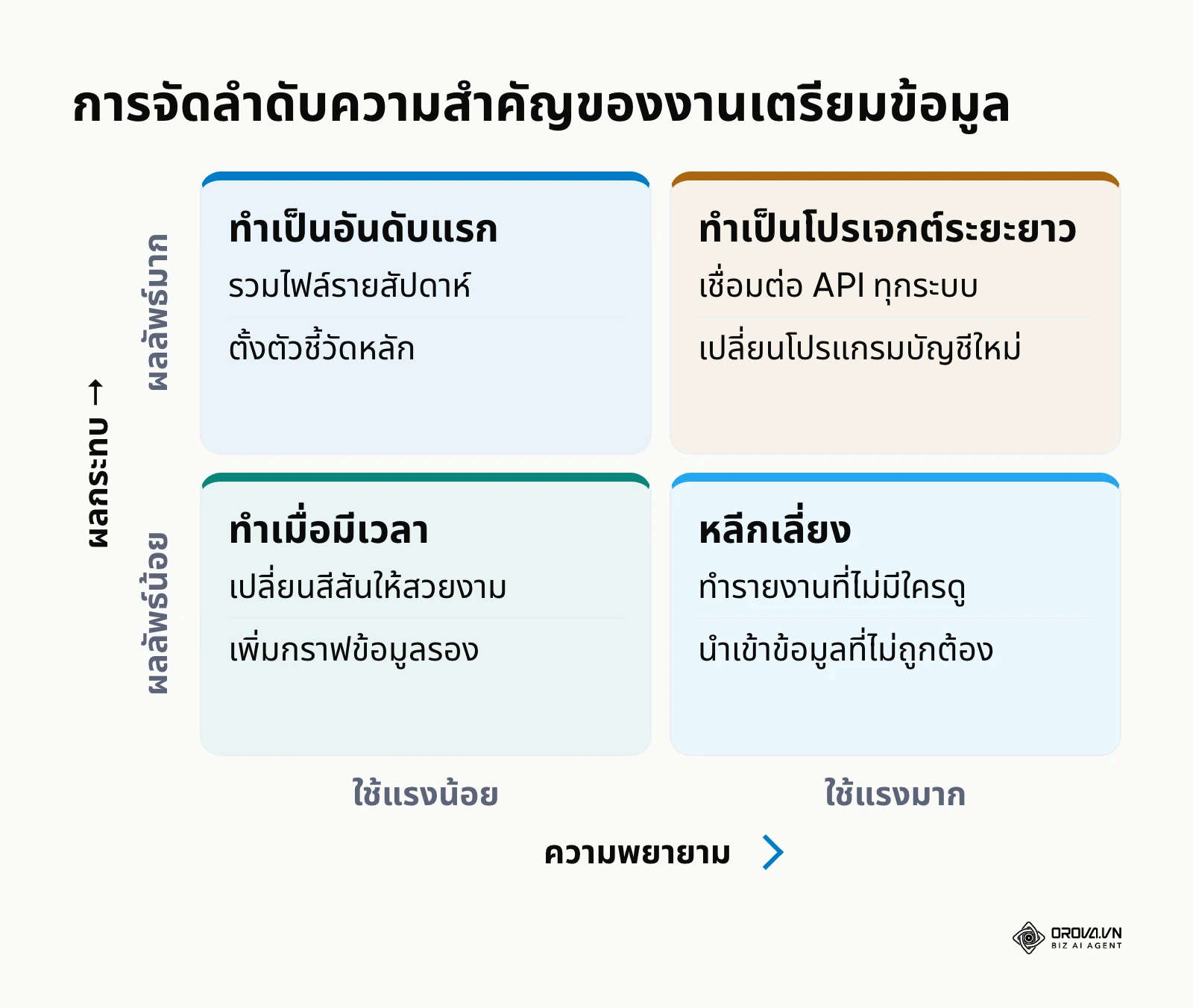 เมทริกซ์ 2x2 แสดงการจัดลำดับความสำคัญของงานทำระบบรายงาน