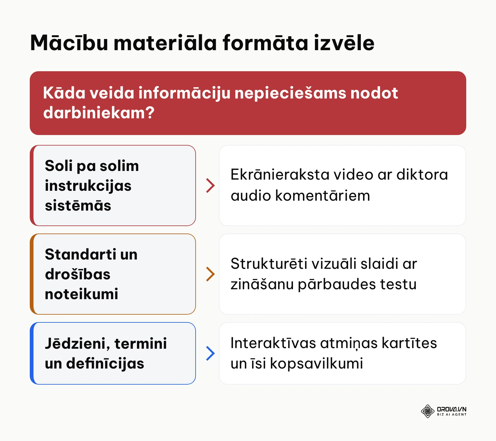 Lēmumu pieņemšanas shēma pareizā e-mācību formāta izvēlei