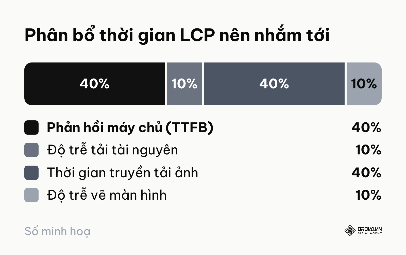 Biểu đồ tròn phân bổ thời gian LCP: khoảng 40% phản hồi máy chủ, 40% tải ảnh, hai giai đoạn còn lại dưới 10%