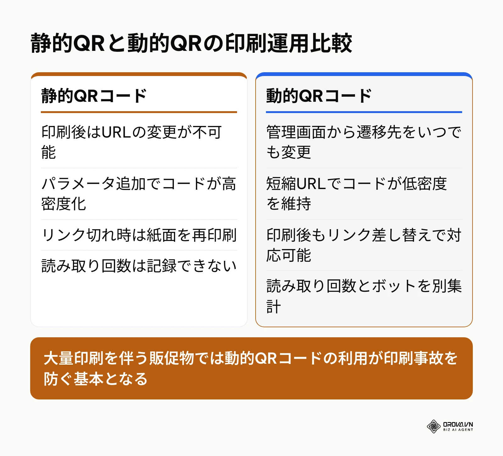静的QRコードと動的QRコードの印刷運用における機能比較図