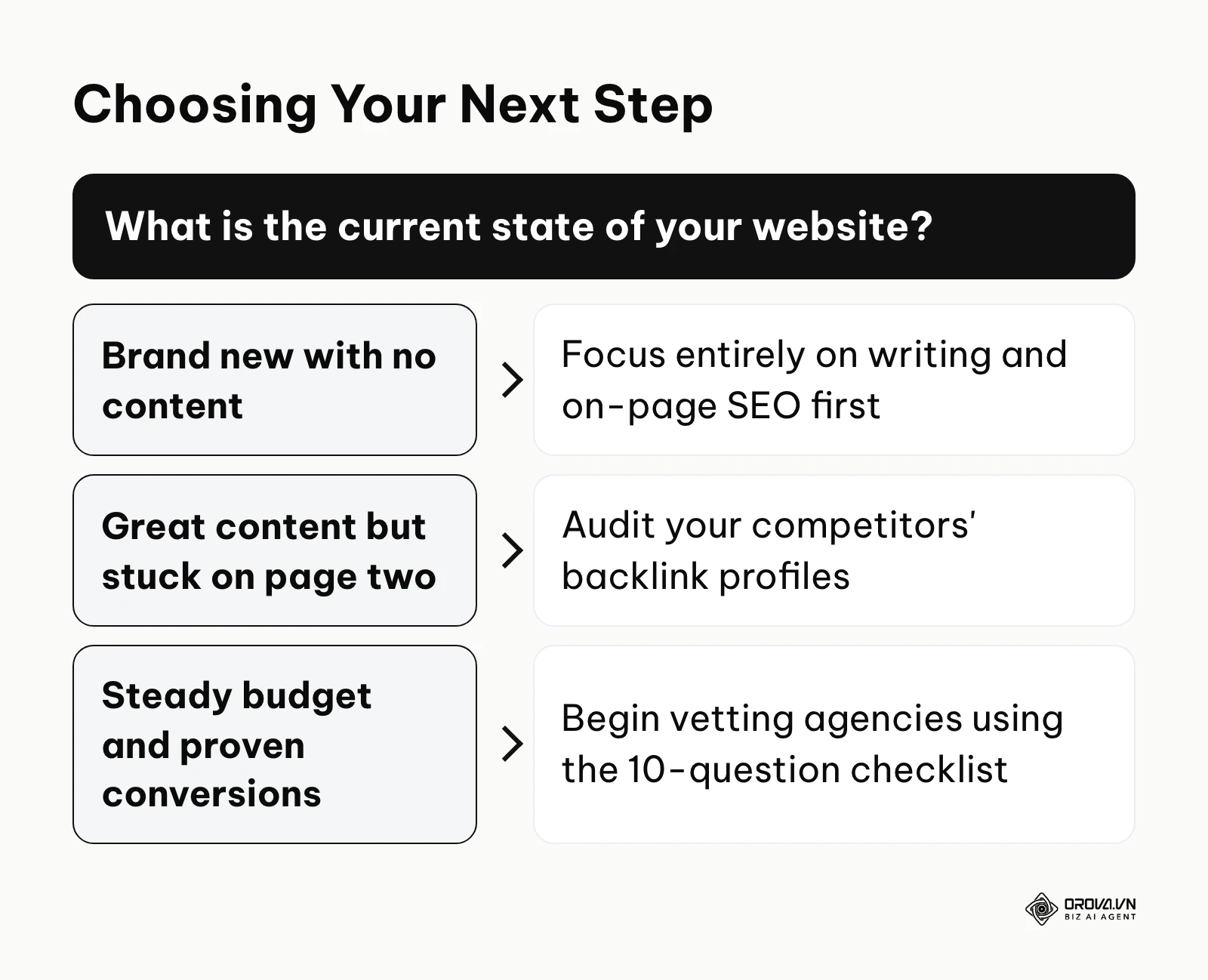 A decision tree guiding users to write content if new, audit competitors if stuck, or hire agencies if they have a budget.