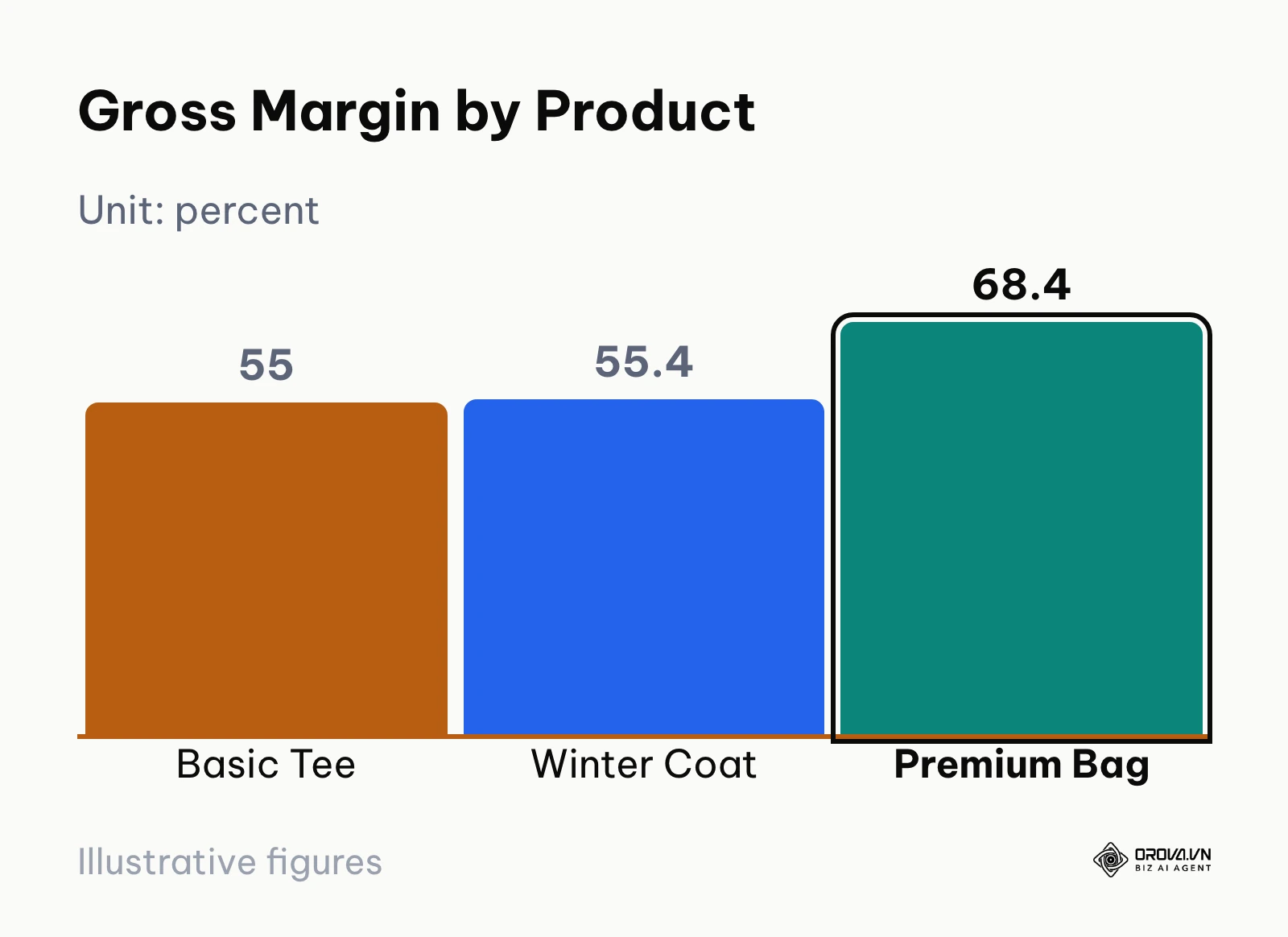 Bar chart comparing gross margin percentage of three example products