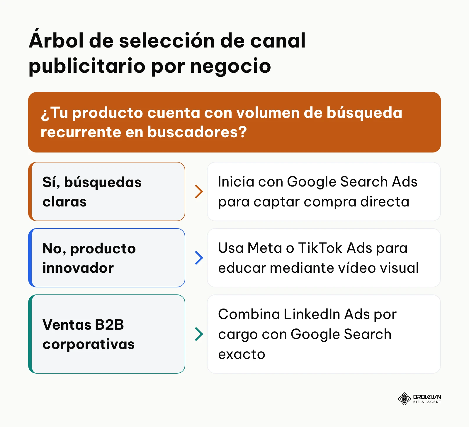 Diagrama de decisión que orienta la elección del canal publicitario según la demanda y el modelo comercial