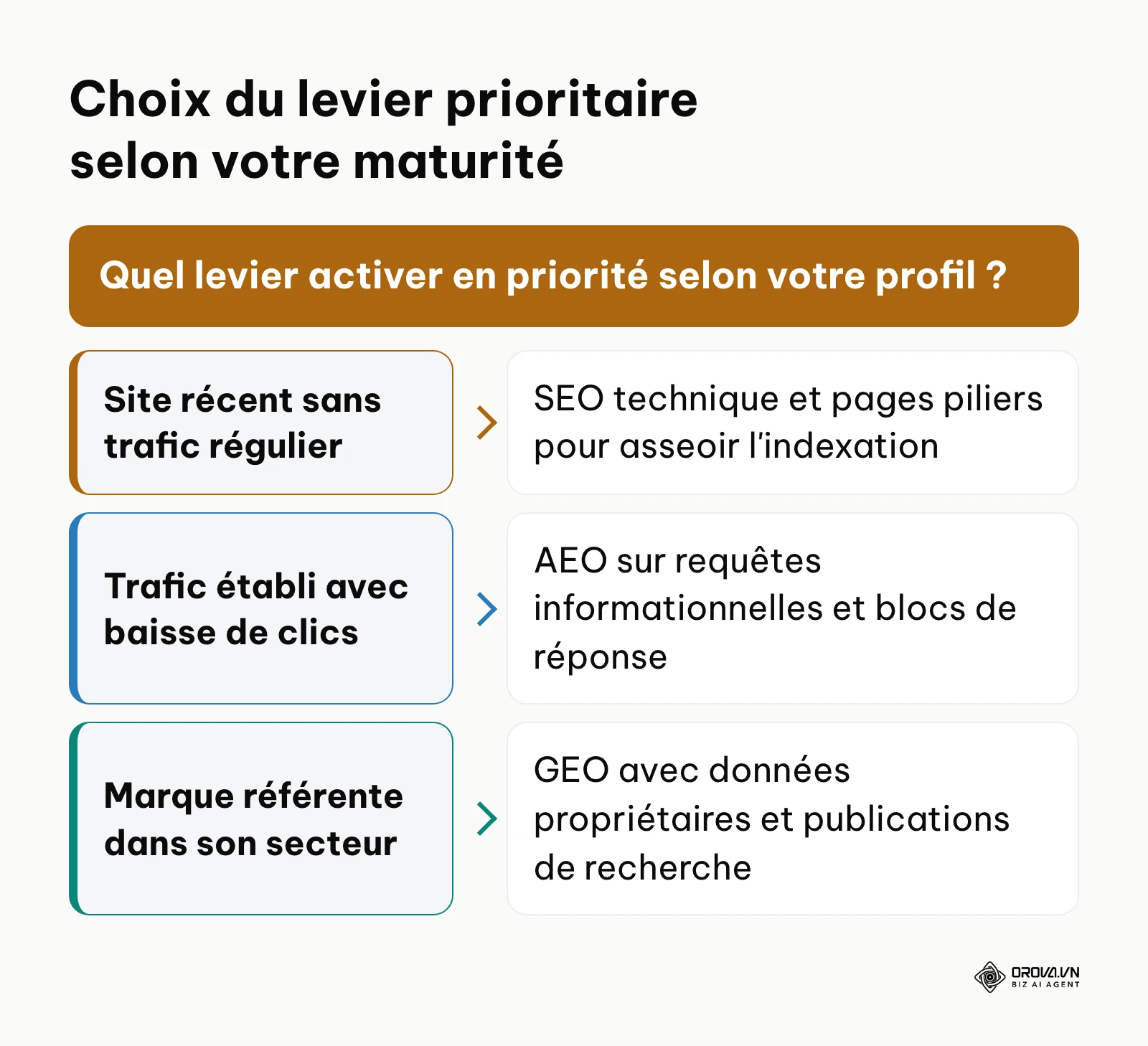 Arbre décisionnel guidant le choix entre SEO classique, AEO et GEO selon les ressources de l'entreprise.