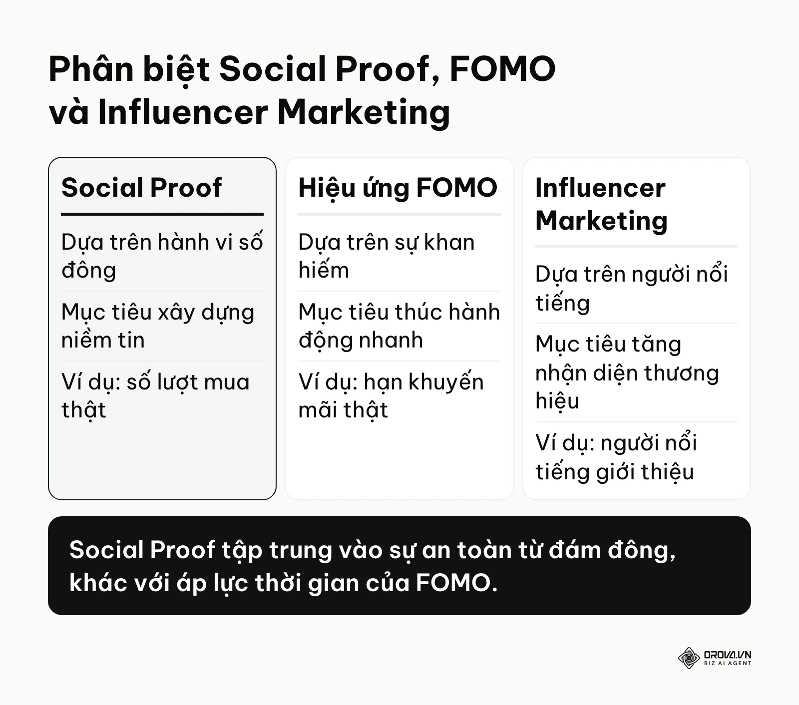 Bảng so sánh chi tiết giữa Social Proof, hiệu ứng FOMO và chiến lược Influencer Marketing.