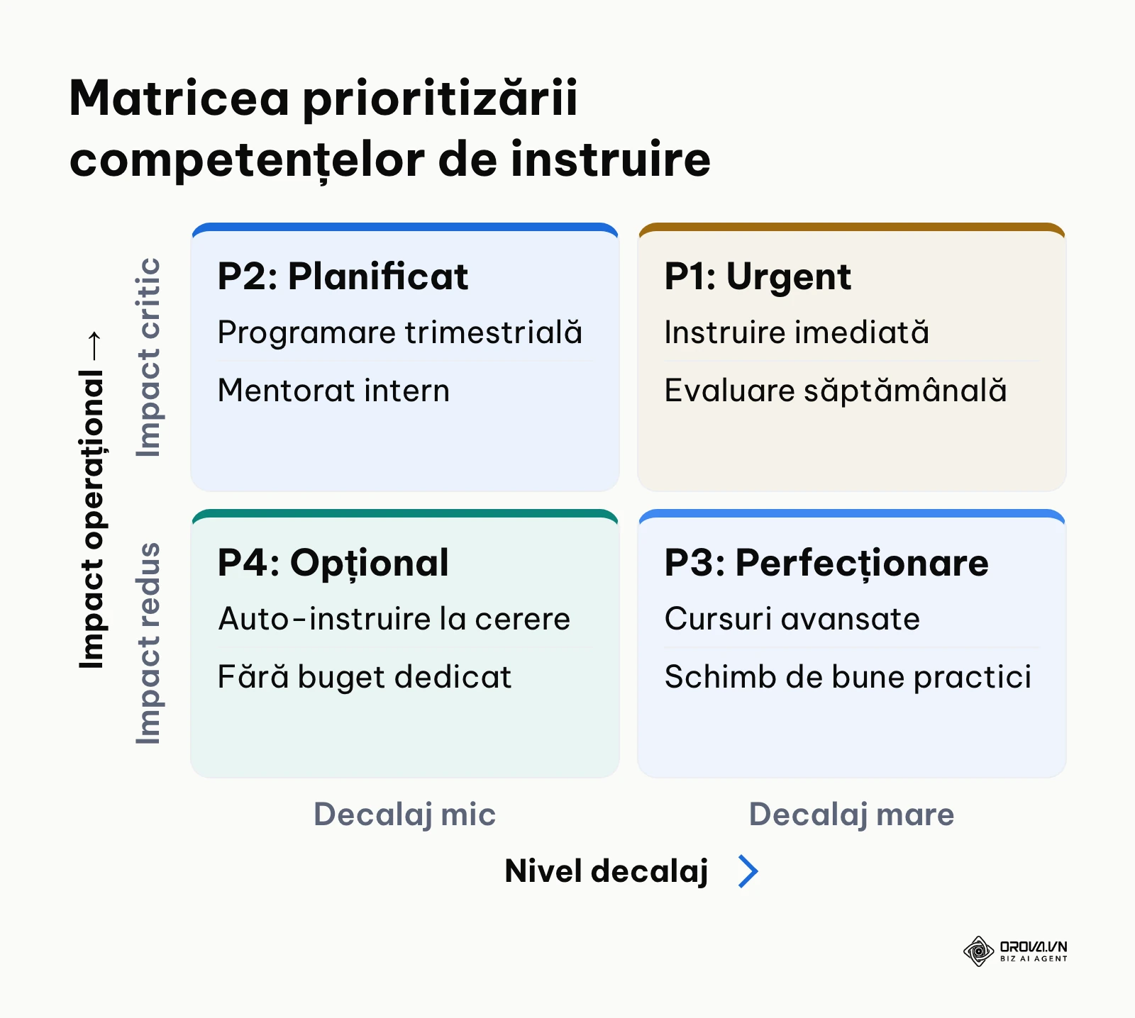 Matrice 2x2 pentru prioritizarea competențelor în planul de formare în funcție de impact și decalaj