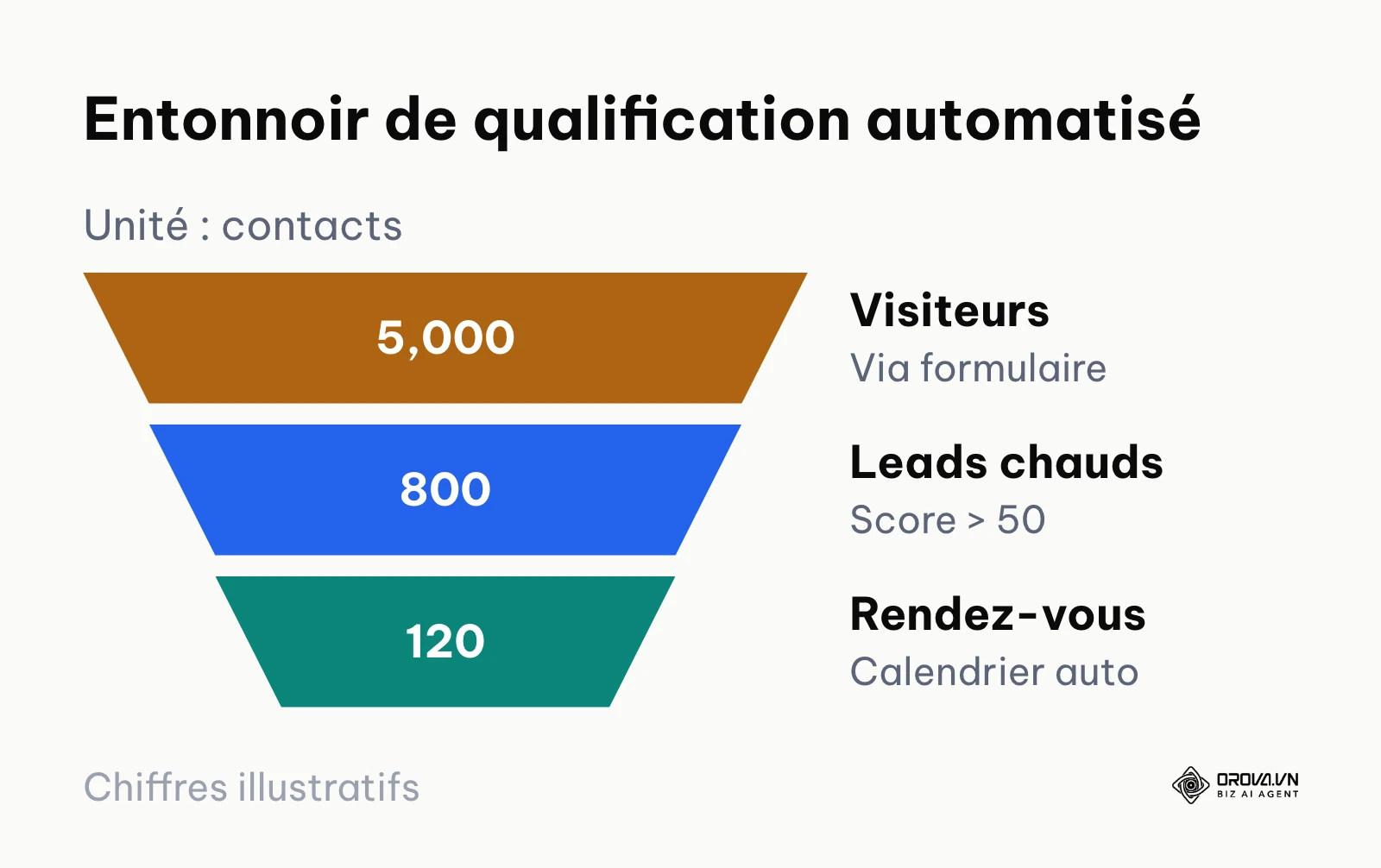 Entonnoir montrant la réduction des contacts à travers le scoring