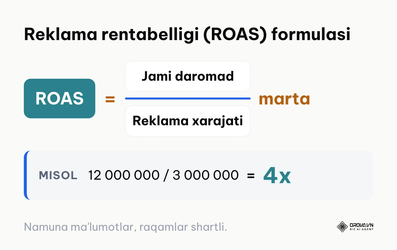 Marketing tahlilida ROAS ko'rsatkichini hisoblashning matematik formulasi.