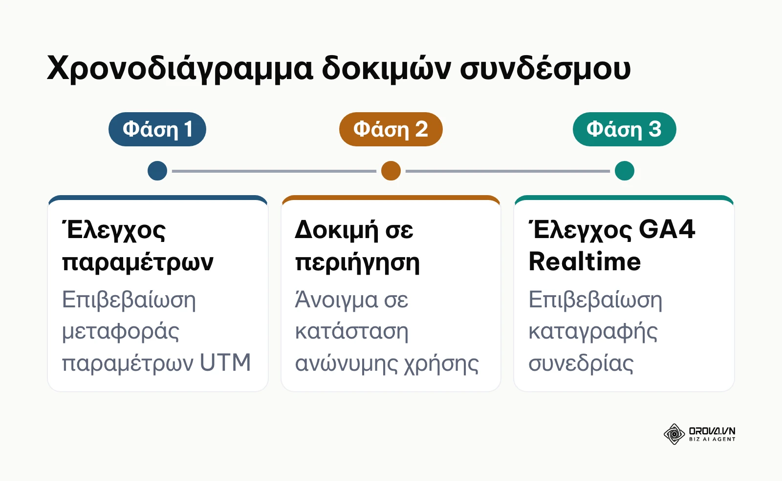 Χρονοδιάγραμμα 3 φάσεων για τον έλεγχο συνδέσμου πριν από τη δημοσίευση
