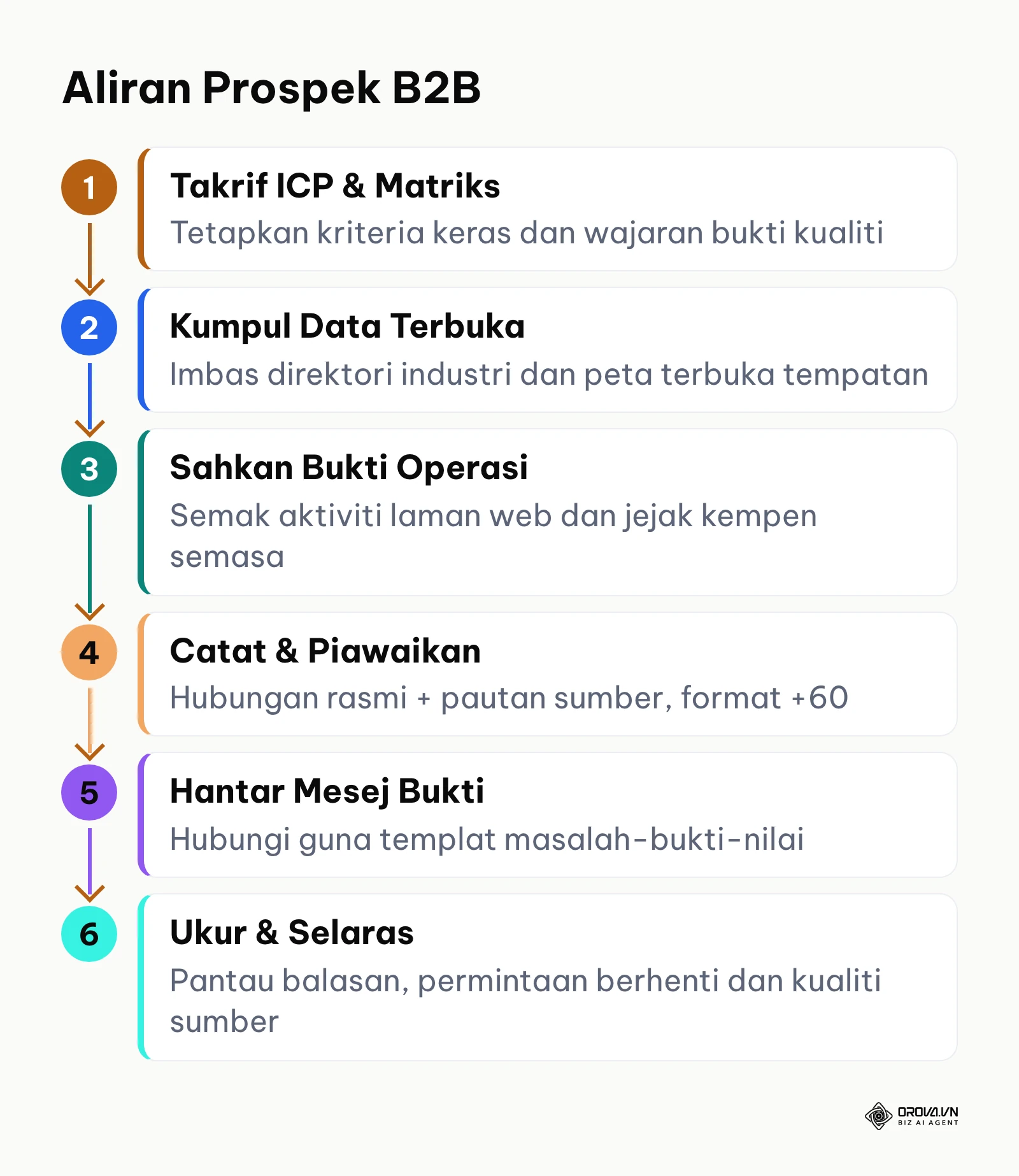 Carta aliran proses mencari prospek perniagaan B2B daripada sumber terbuka hingga susulan