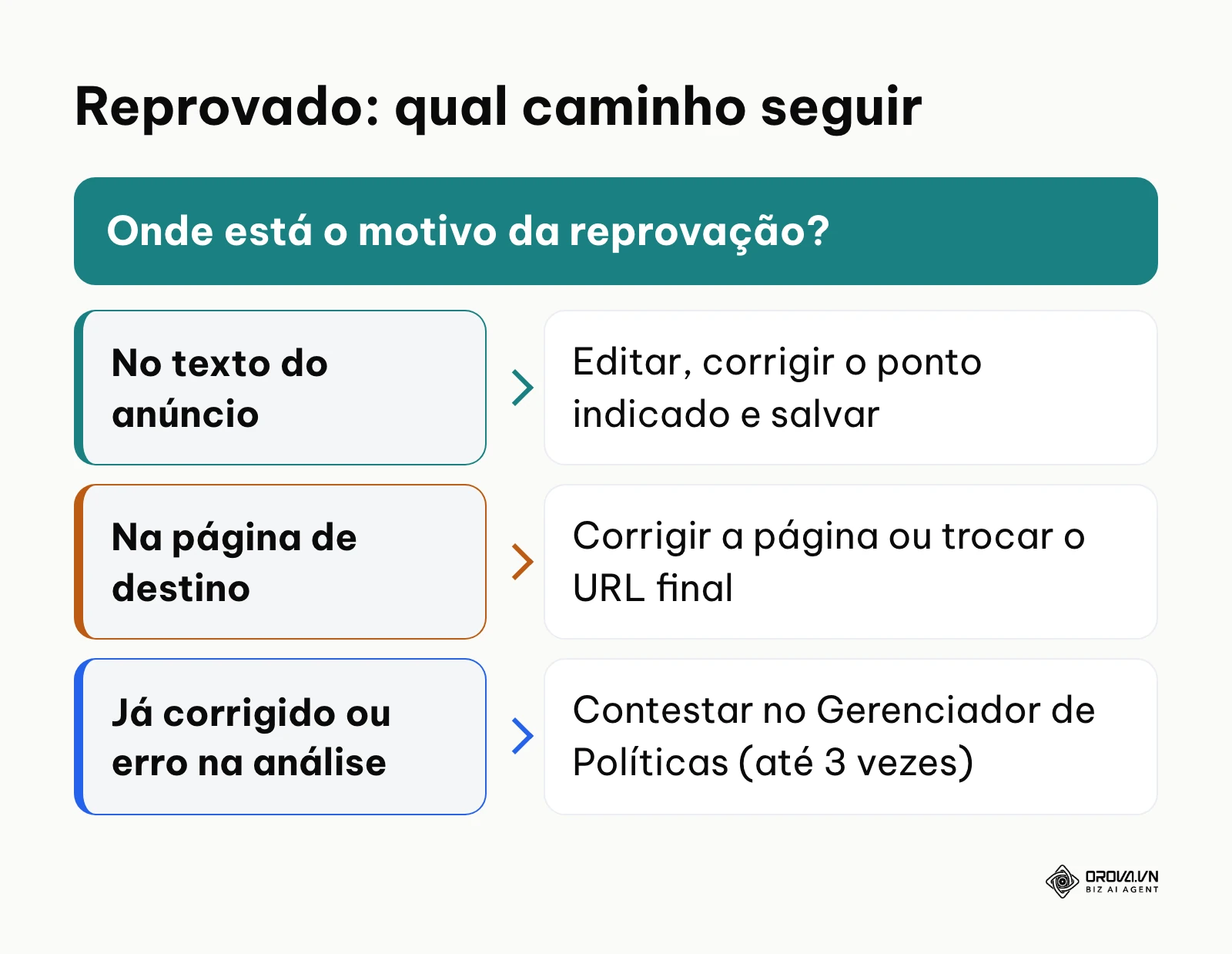 Decisão sobre como corrigir ou contestar um anúncio reprovado no Google Ads