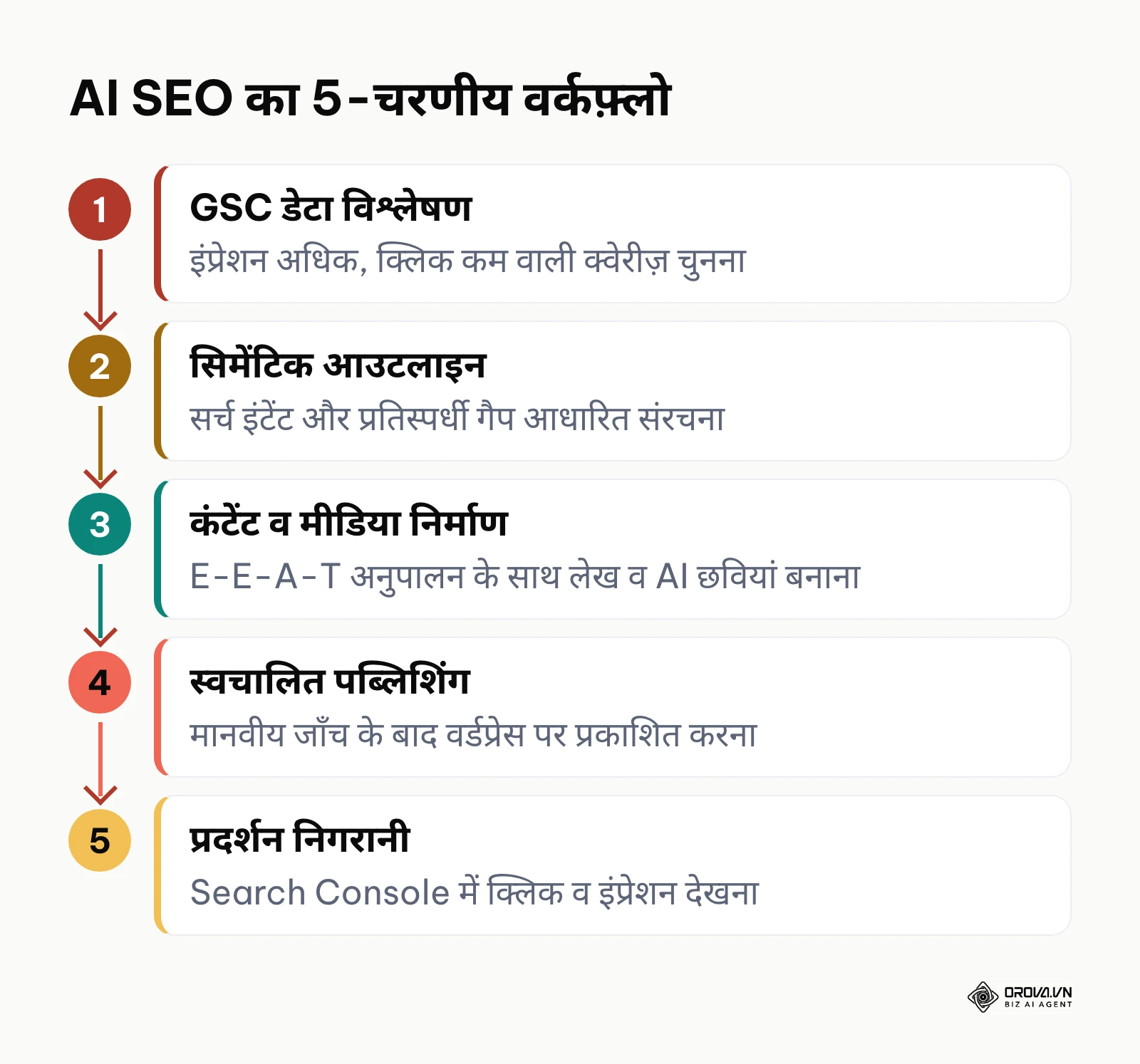 AI SEO के 5 प्रमुख चरणों को दर्शाने वाला प्रक्रिया आरेख