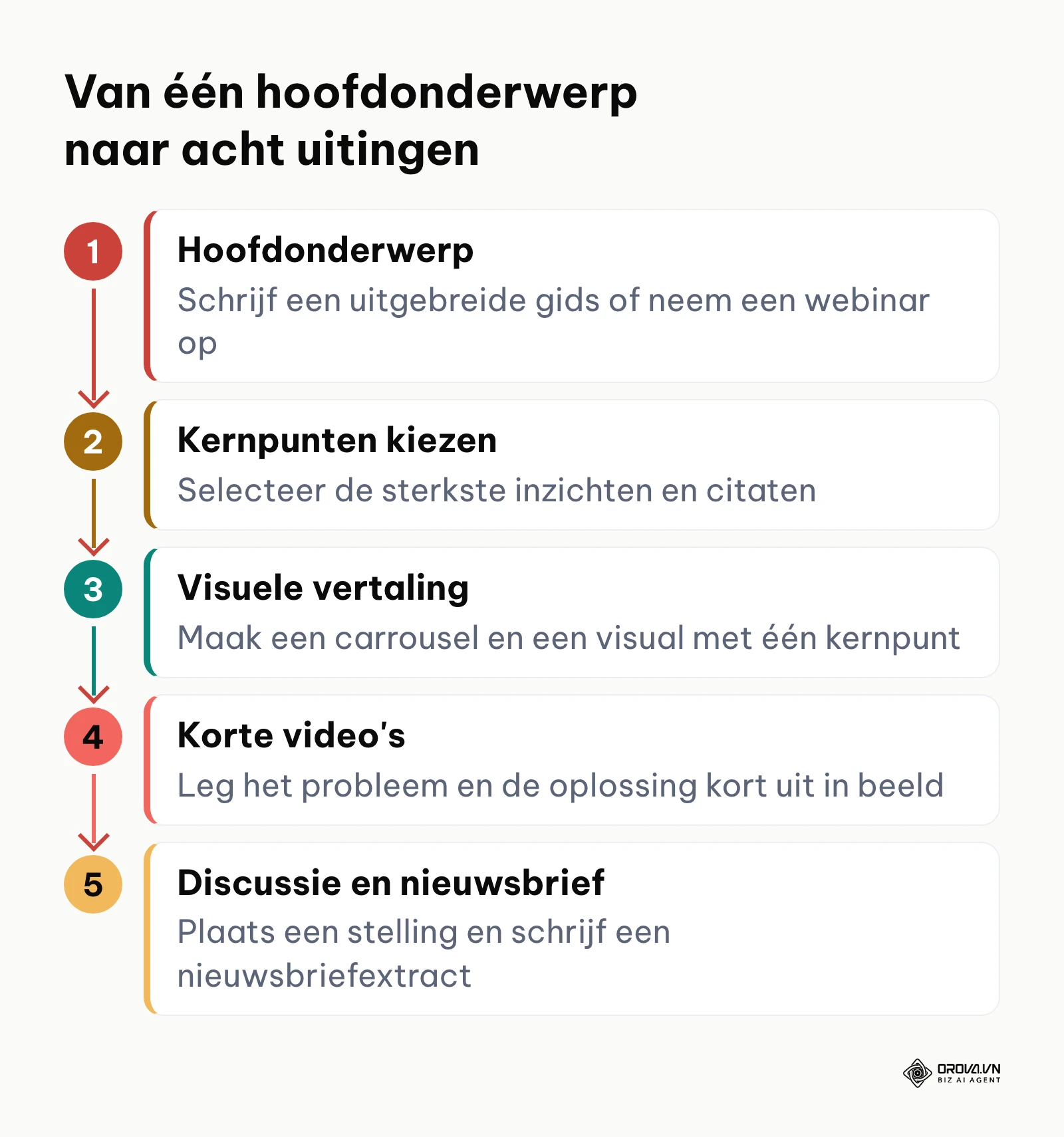 Stroomschema van de 1-naar-8 methode: van één hoofdonderwerp naar acht uitingen in de contentkalender