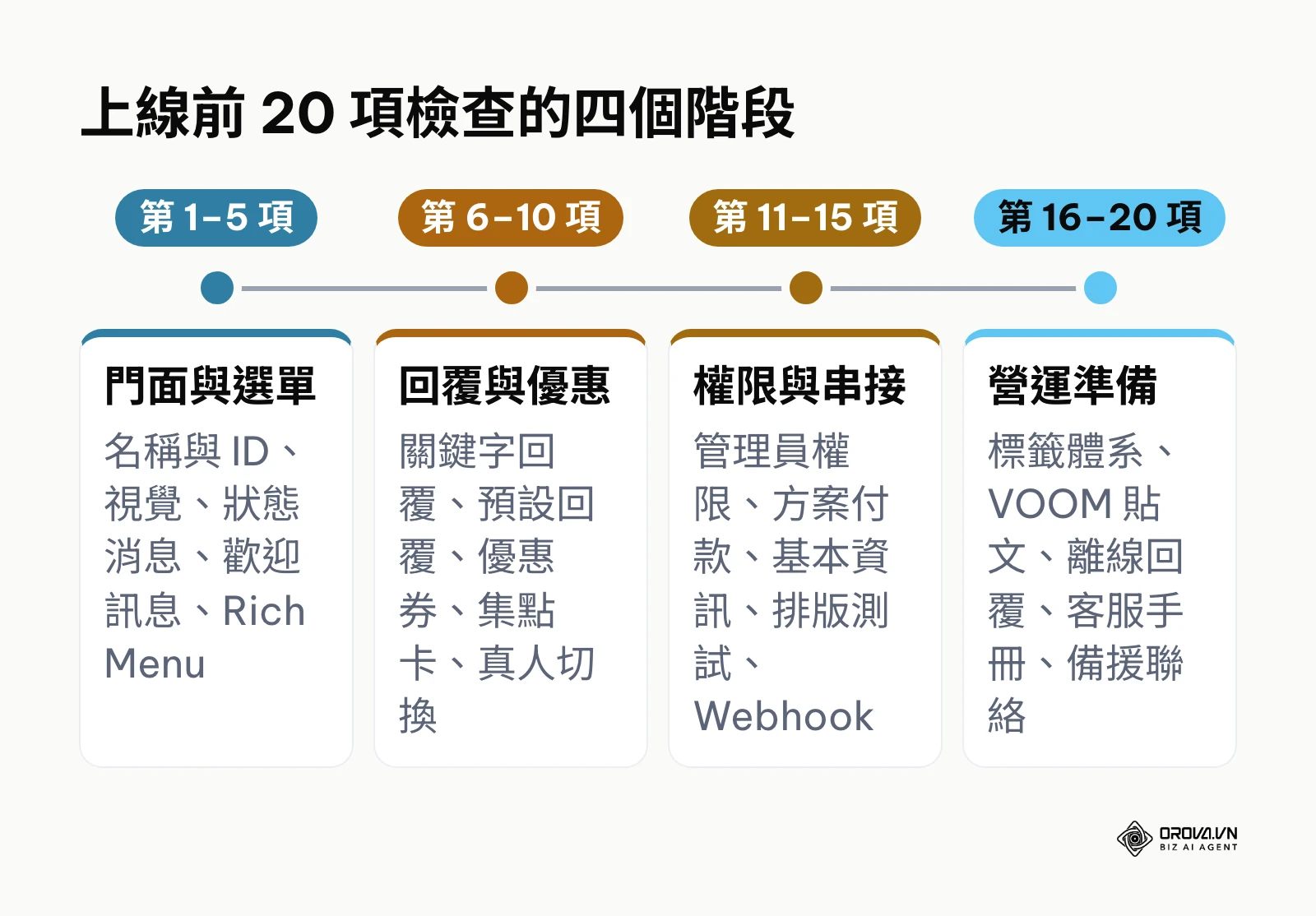 上線前二十項健康度檢查依序分成四個階段