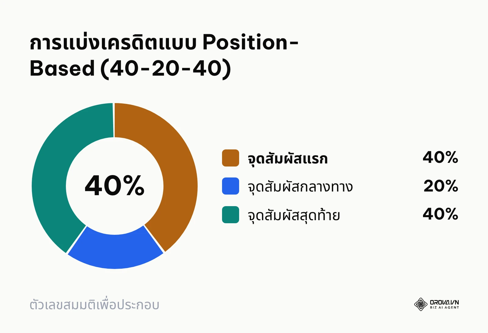 แผนภูมิวงกลมแสดงเครดิต 40% ให้จุดแรก 20% ให้กลางทาง และ 40% ให้จุดสุดท้ายตามโมเดล Position-Based