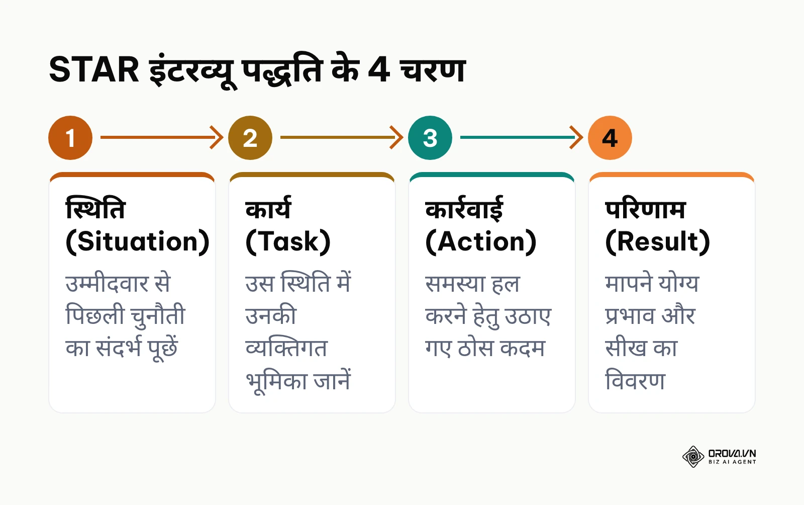 STAR इंटरव्यू तकनीक के चार मुख्य घटक