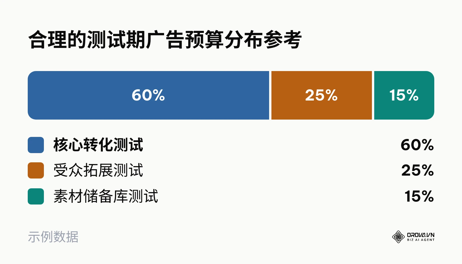 展示了新手测试期合理的预算分布：60%核心转化、25%受众拓展、15%素材储备