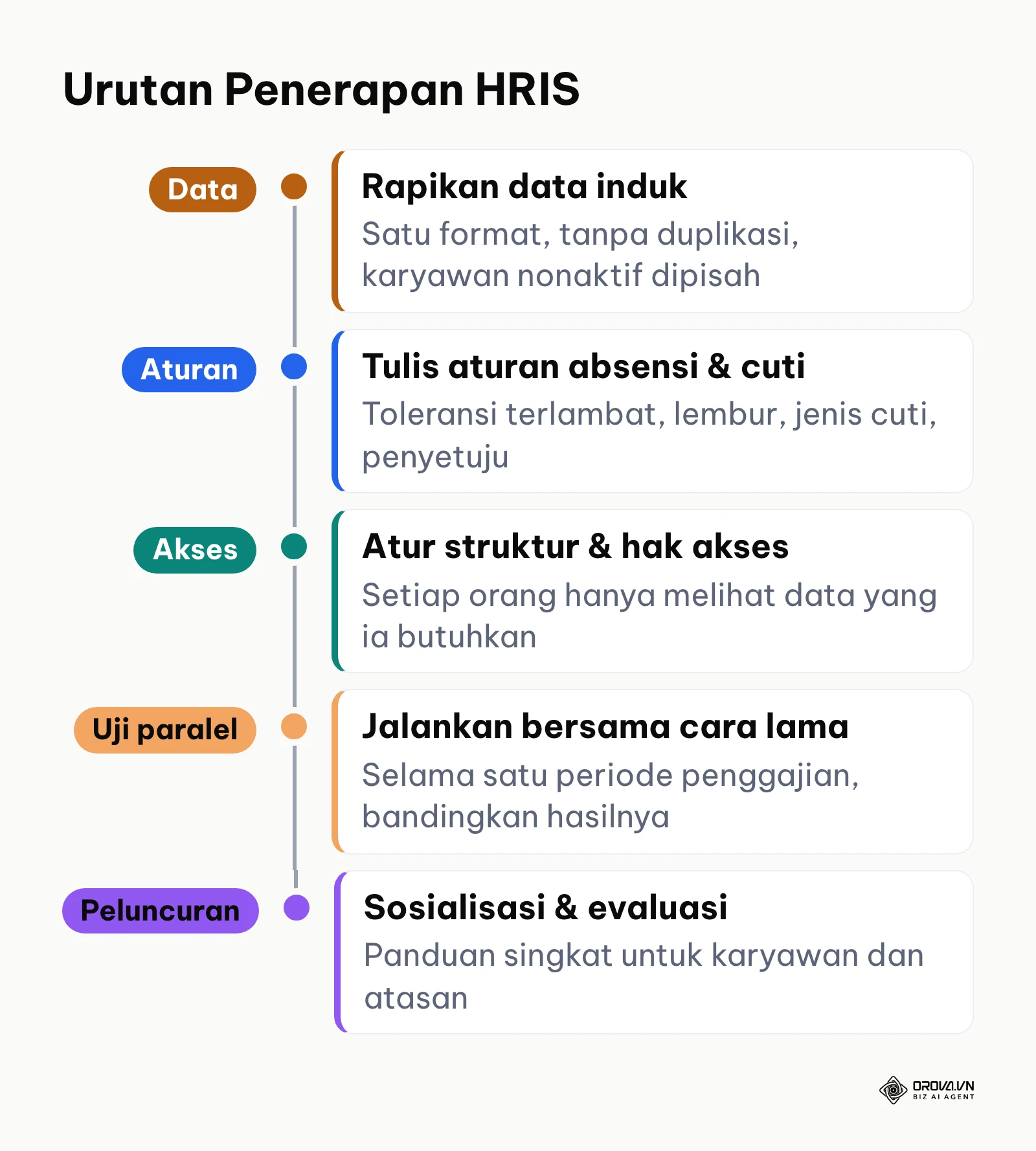 Garis urutan penerapan aplikasi HRIS: rapikan data, tulis aturan, atur akses, jalankan paralel, sosialisasi