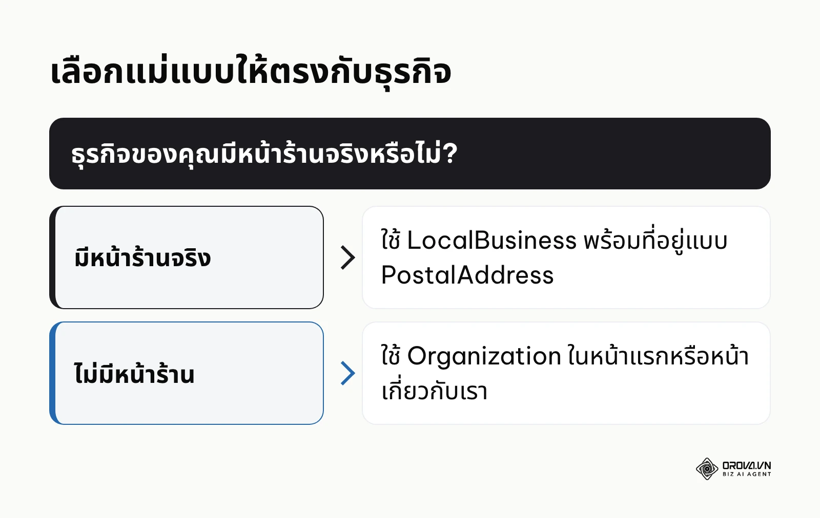 แผนผังเลือกระหว่างโค้ด LocalBusiness และ Organization ตามลักษณะธุรกิจ