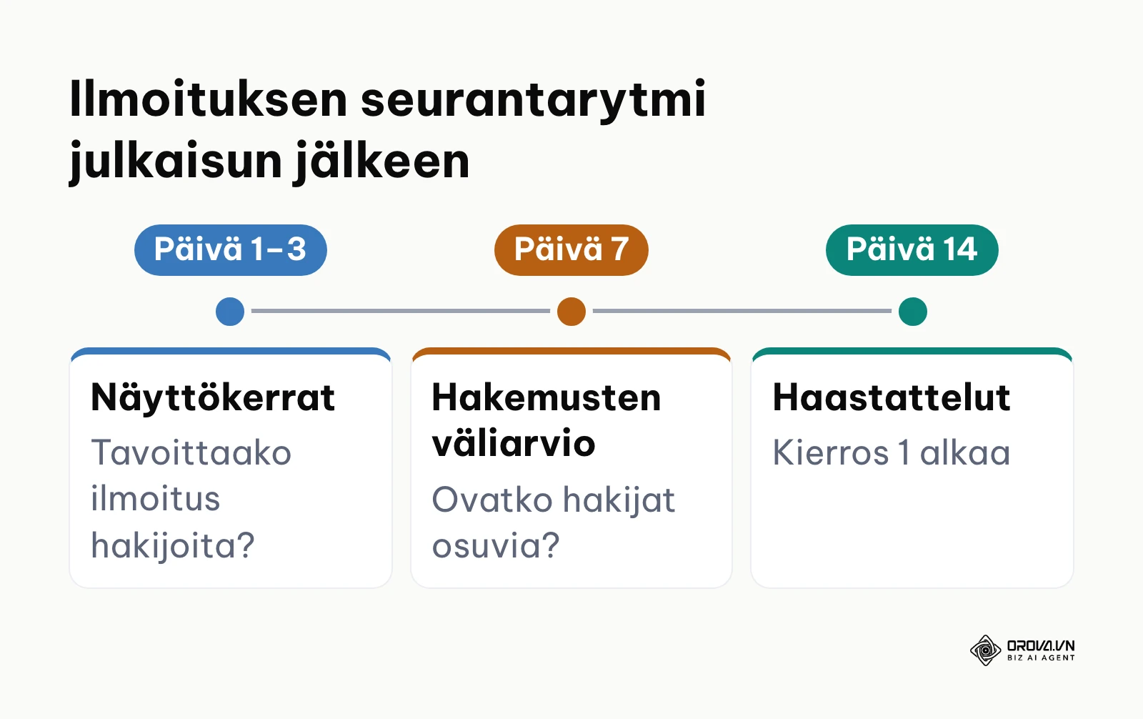 Aikajana työpaikkailmoituksen seurannasta kahden viikon aikana