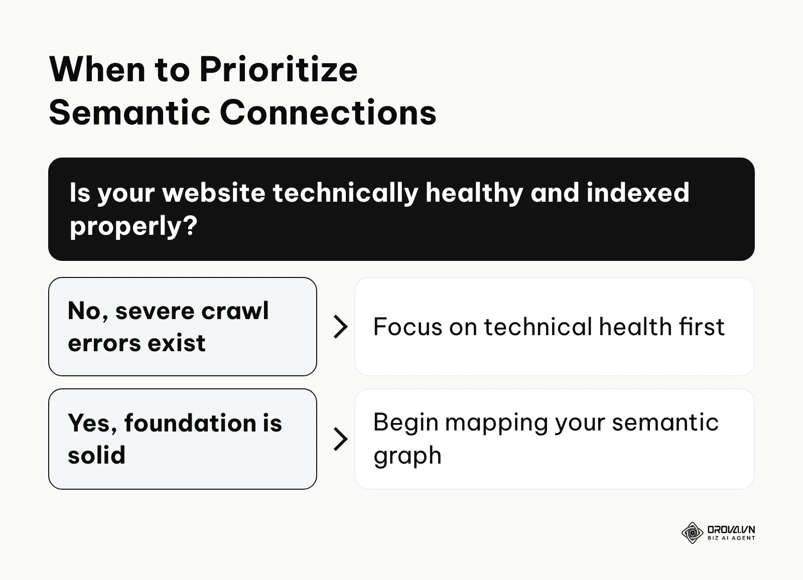 A decision tree showing that technical health must precede advanced semantic optimization.
