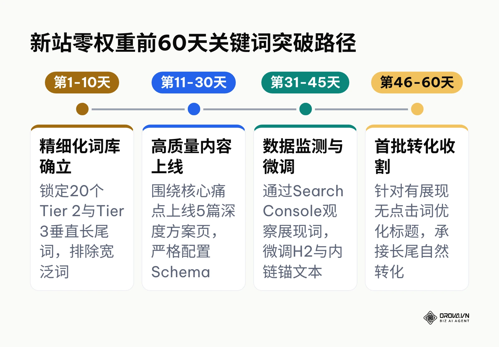 时间线展示新站在前60天内从词库确立、内容上线、数据微调到转化收割的四个推进阶段