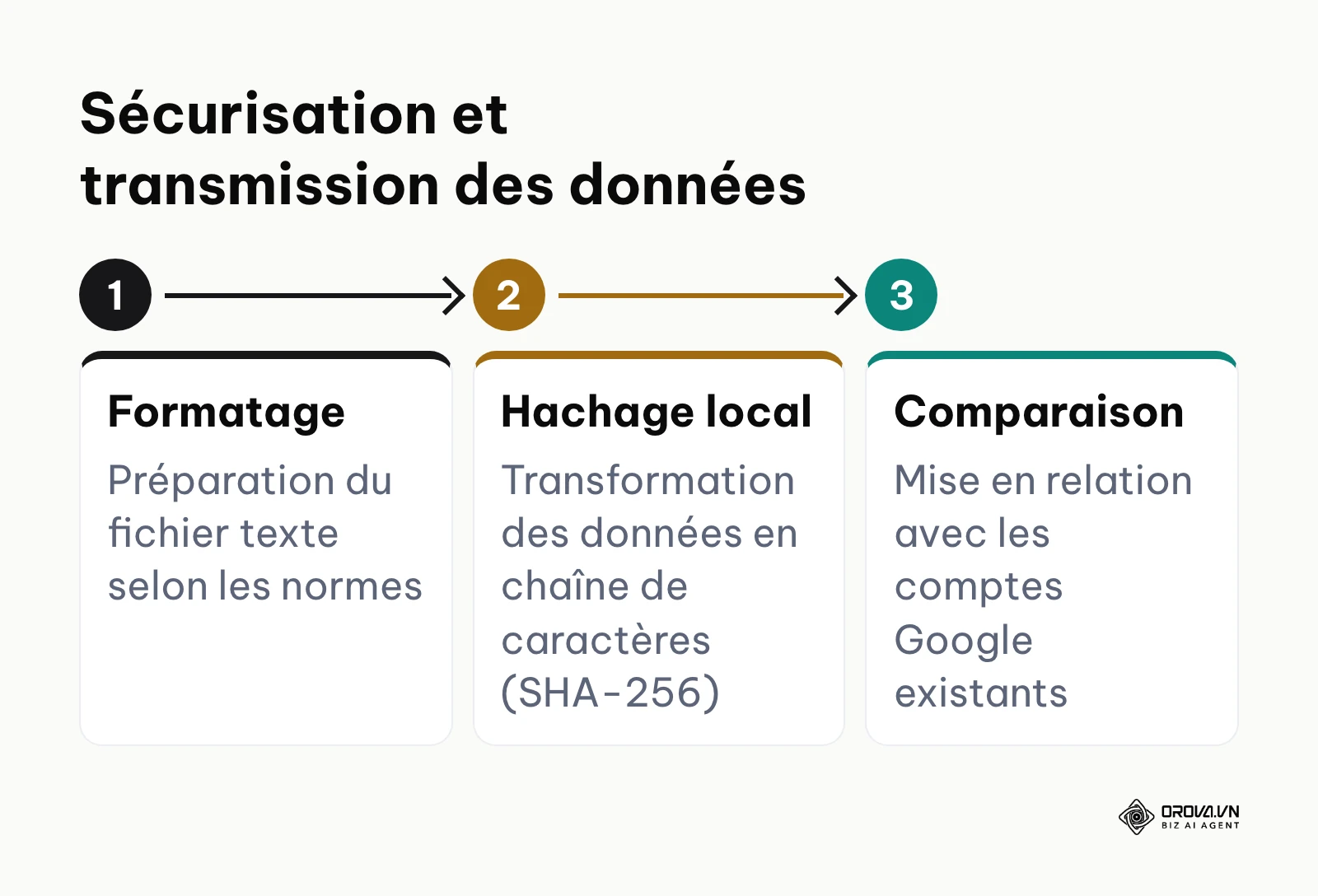 Schéma des étapes de sécurisation des données depuis le fichier jusqu'aux serveurs de la plateforme.