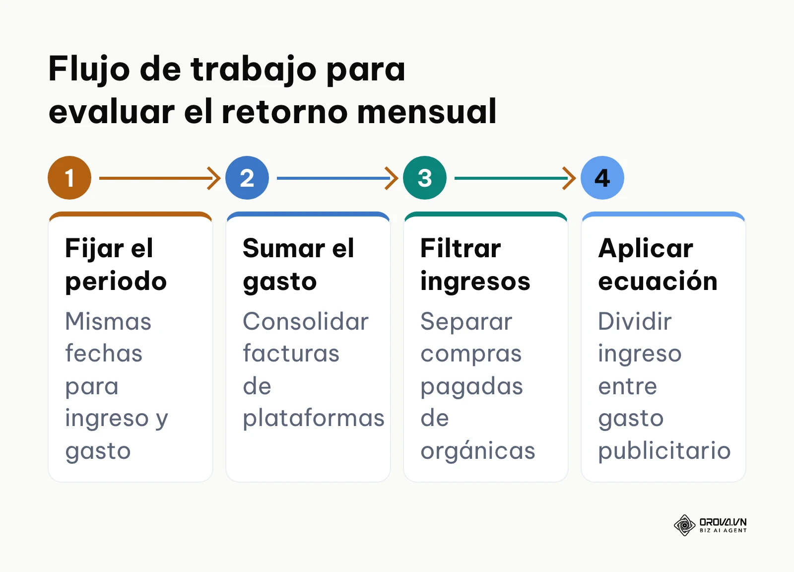 Secuencia de cuatro pasos para definir el periodo, extraer costos, aislar ganancias y realizar el cálculo final
