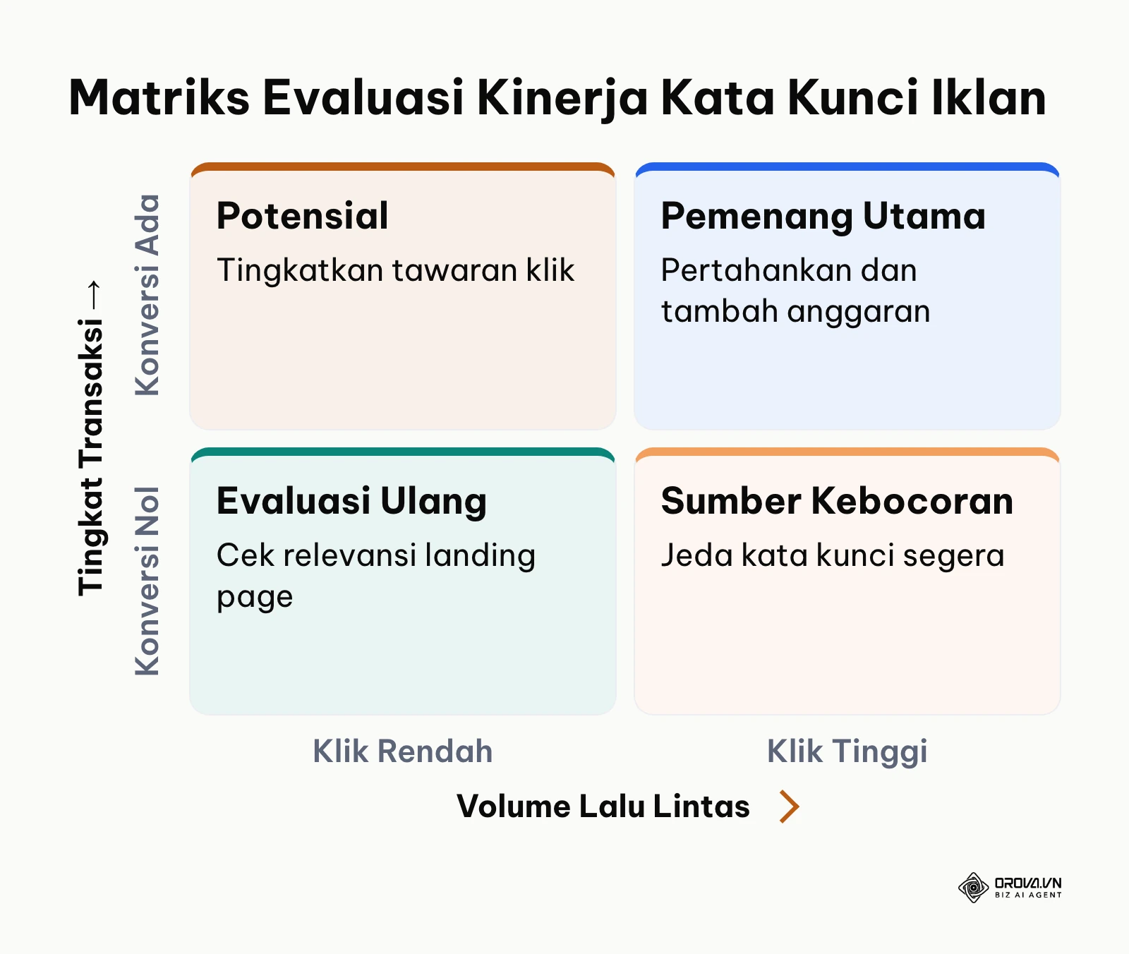Matriks evaluasi kata kunci Google Ads berdasarkan volume klik dan konversi