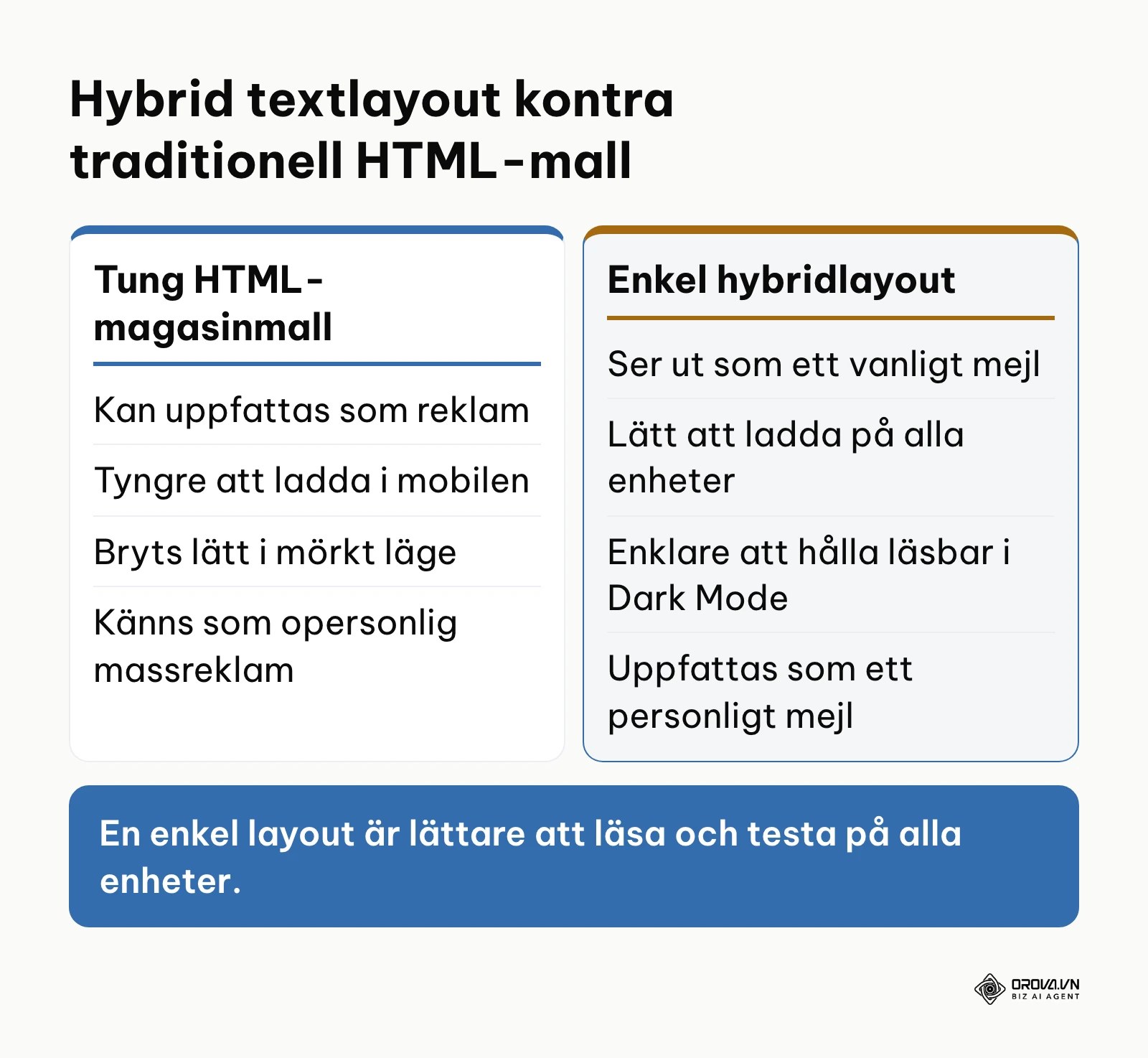 Jämförelse mellan tunga grafiska e-postmallar och textfokuserade hybridlayouter.