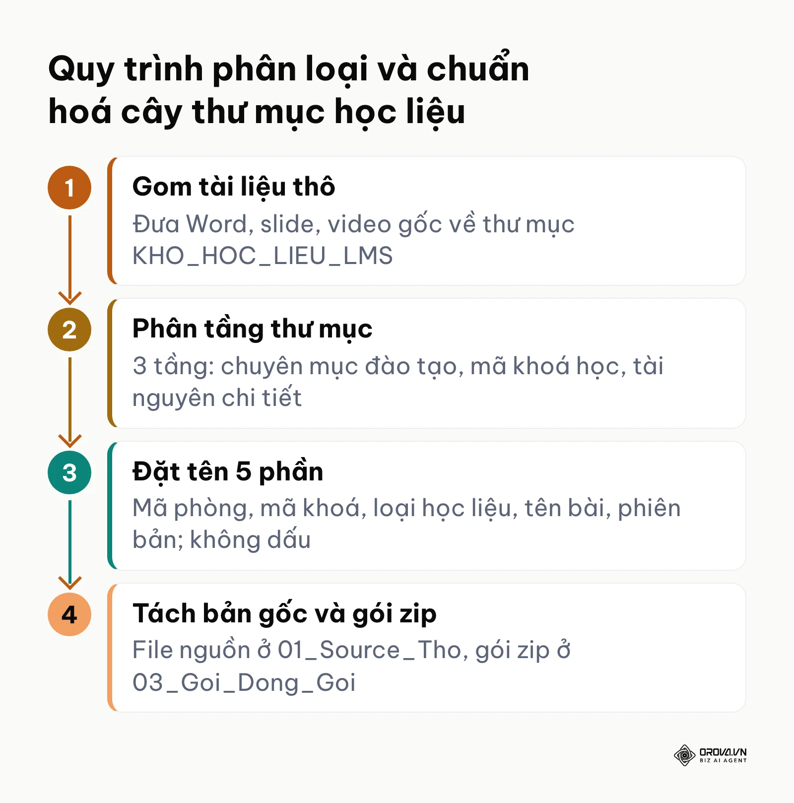 Sơ đồ 4 bước dựng cây thư mục 3 tầng và quy tắc đặt tên 5 phần cho kho học liệu LMS