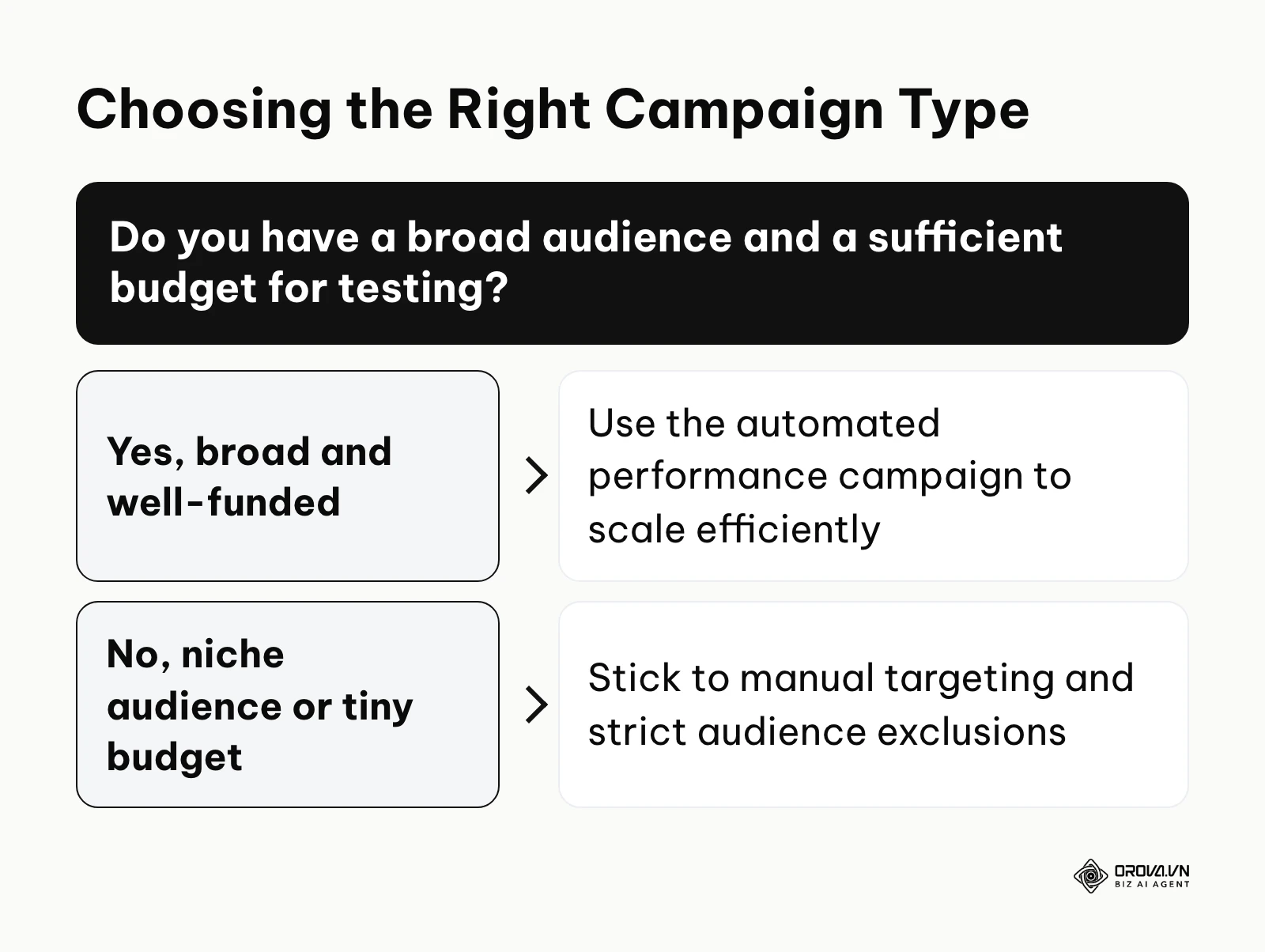 Decision tree helping advertisers choose between automated and manual campaigns based on audience breadth and budget size.