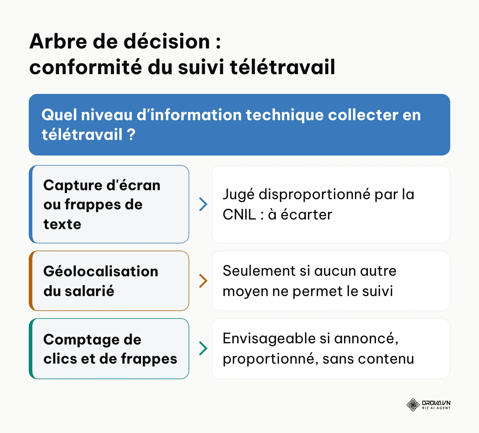 Arbre de décision pour valider la conformité CNIL des outils de suivi du télétravail