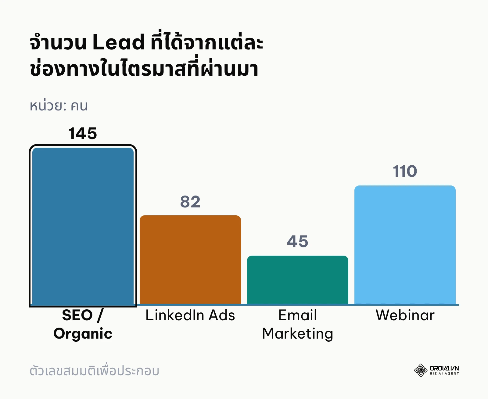 กราฟแท่งแสดงจำนวน Lead จากช่องทางต่างๆ สำหรับธุรกิจ B2B