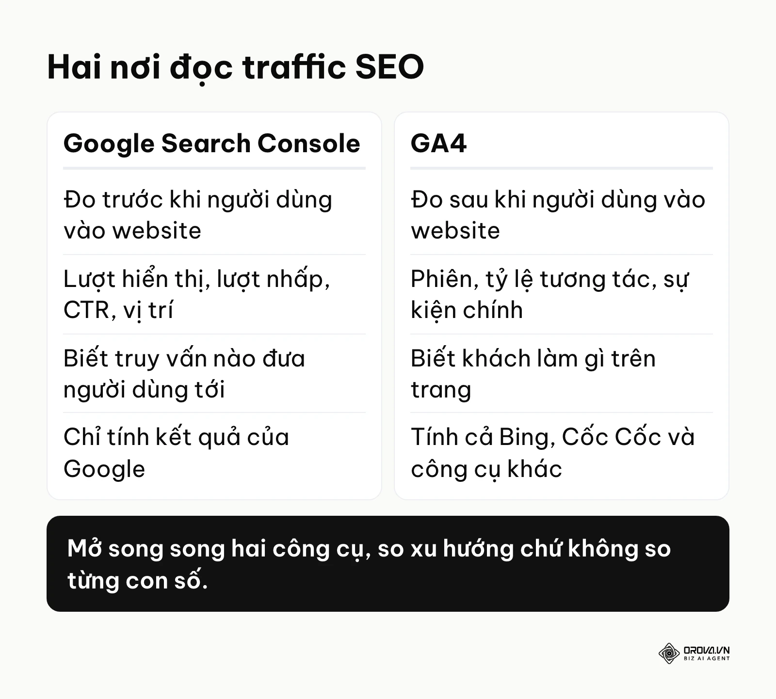So sánh Google Search Console và GA4 khi đọc traffic SEO