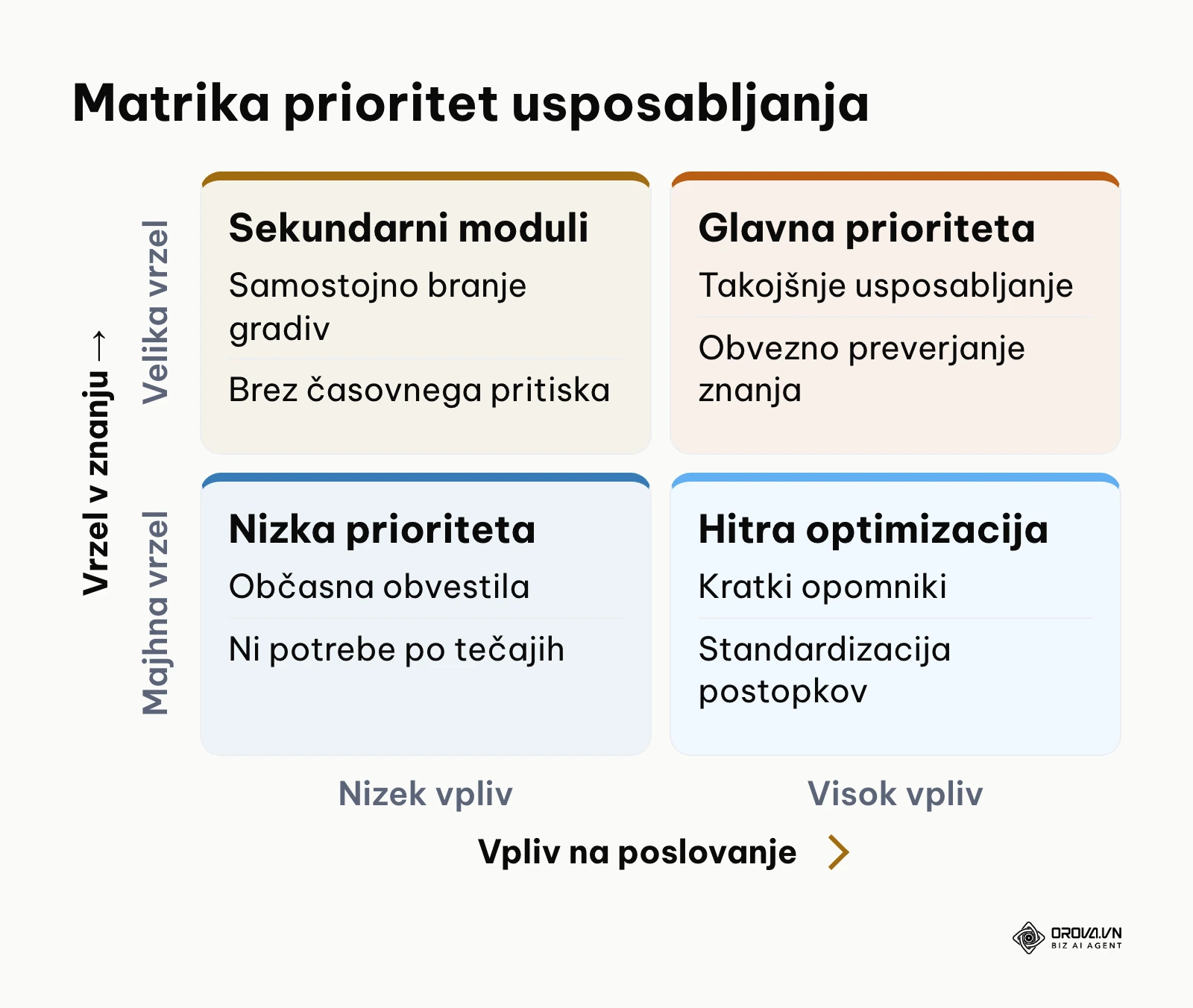 Matrika prioritet za določanje usposabljanj glede na vpliv in vrzel
