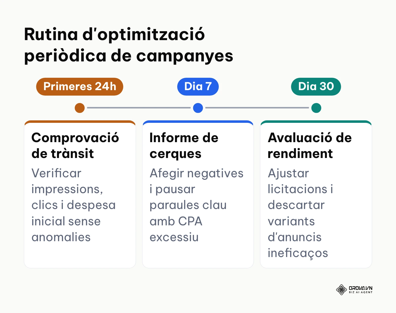 Línia temporal de les etapes de revisió i optimització d'una campanya a Google Ads.
