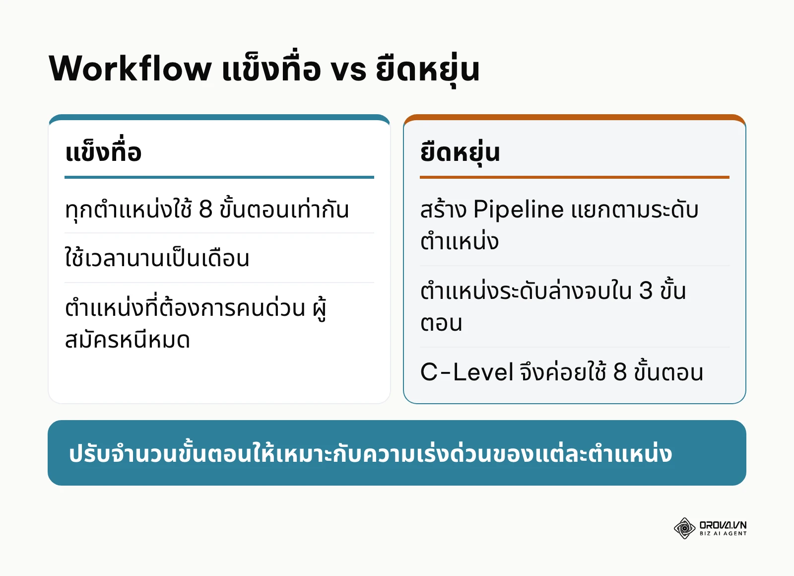 เปรียบเทียบ Workflow การรับสมัครแบบแข็งทื่อกับแบบยืดหยุ่น