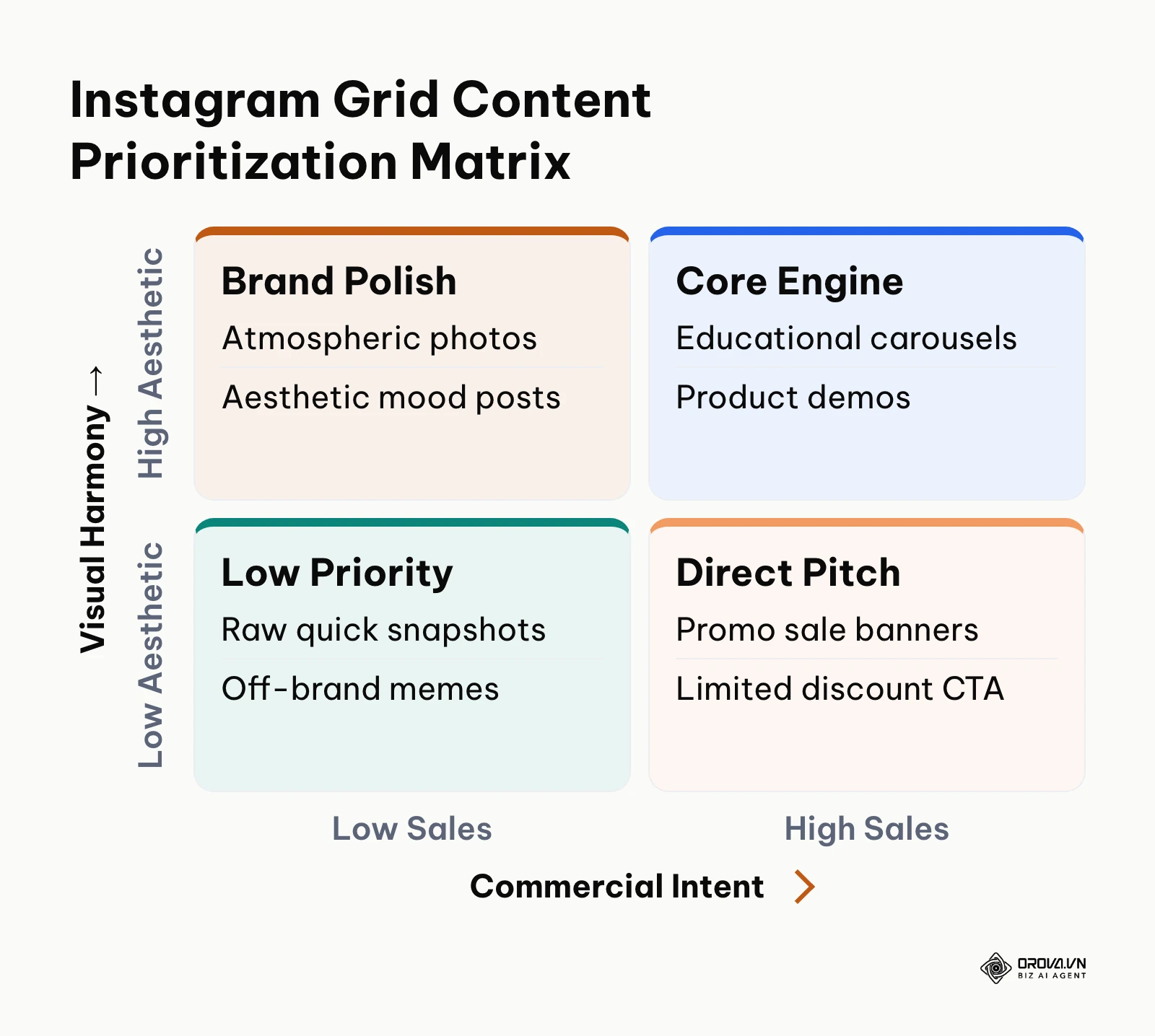 Two by two matrix categorizing Instagram feed posts by visual aesthetics and sales conversion impact