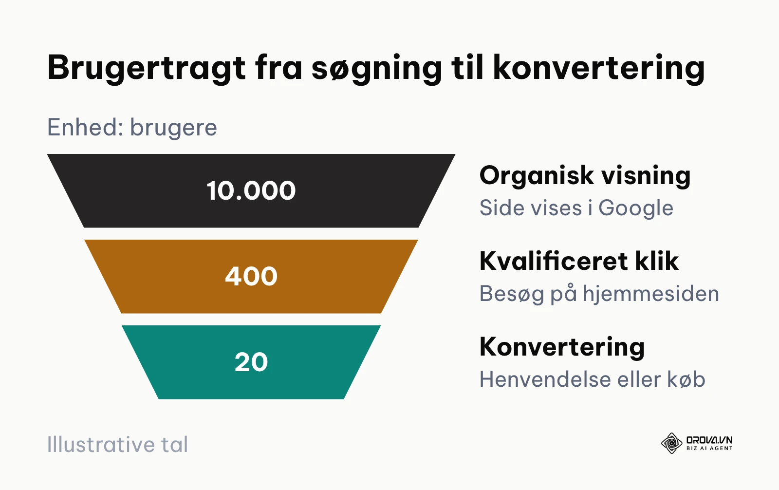 Tragtdiagram der viser overgangen fra ti tusind visninger til tyve henvendelser via organisk søgning.