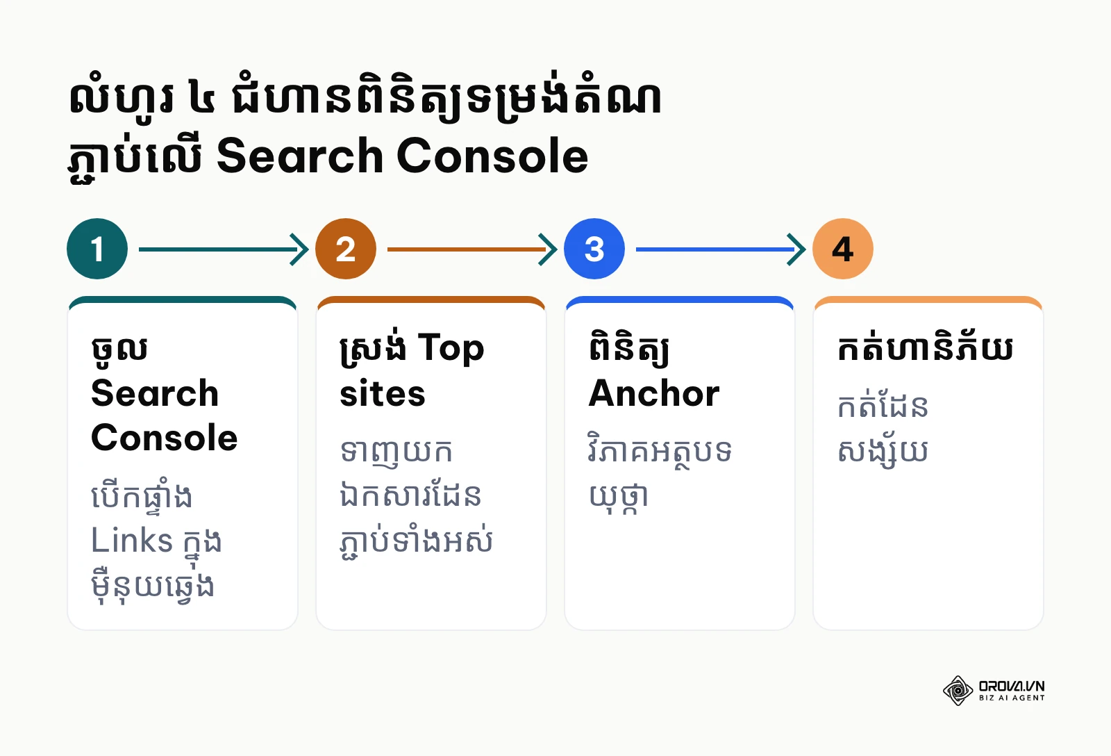 ដ្យាក្រាមបង្ហាញ ៤ ជំហានពិនិត្យទម្រង់តំណភ្ជាប់លើ Google Search Console