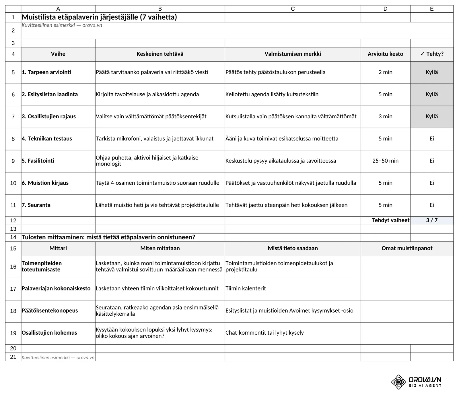 Excel-pohjan välilehti ”Muistilista”: seitsemän vaihetta keskeisen tehtävän, valmistumisen merkin, arvioidun keston ja Kyllä/Ei-merkinnän kanssa (laskuri ”3 / 7”), alla neljä tulosten mittaria.