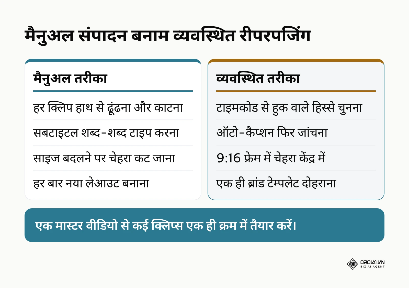 मैनुअल वीडियो कटिंग और स्ट्रक्चर्ड रीपरपजिंग वर्कफ़्लो की तुलना