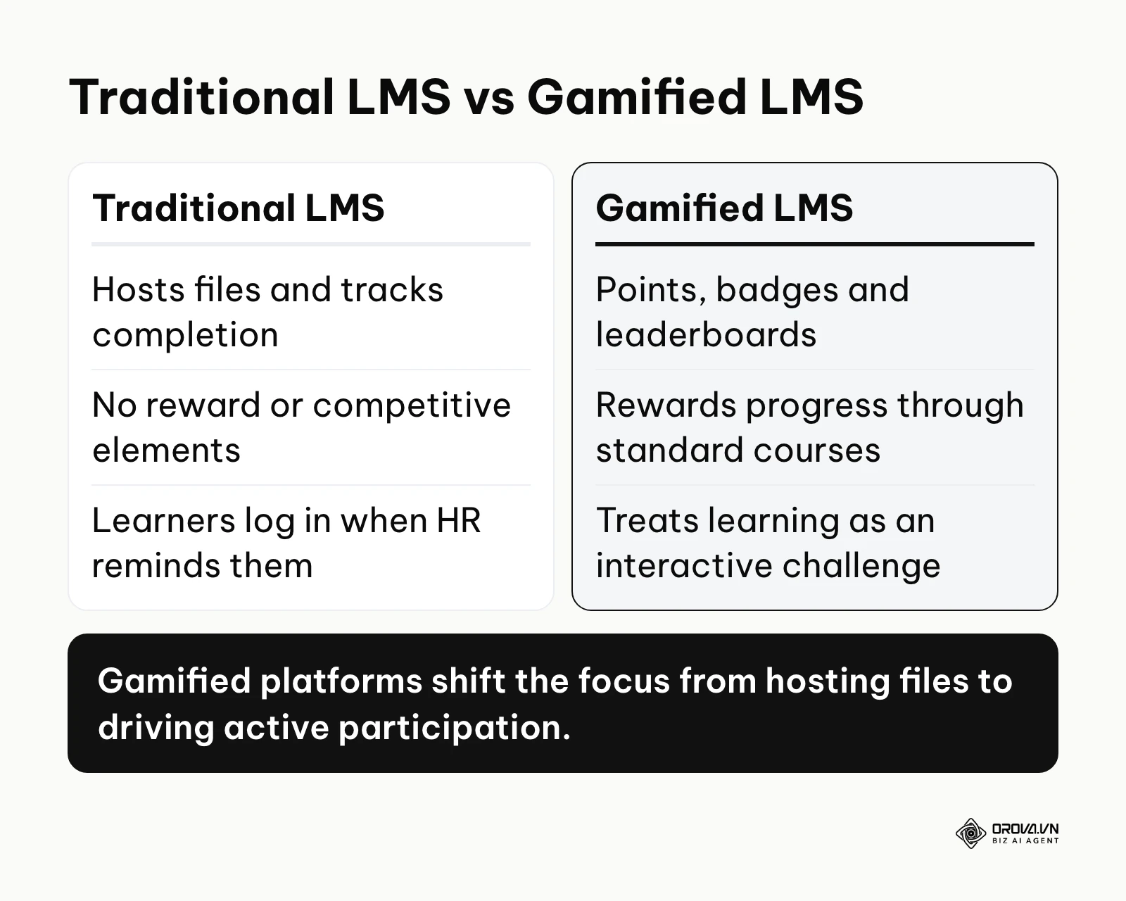 Comparison of a traditional LMS and a gamified LMS: passive file hosting versus rewarded, active participation.