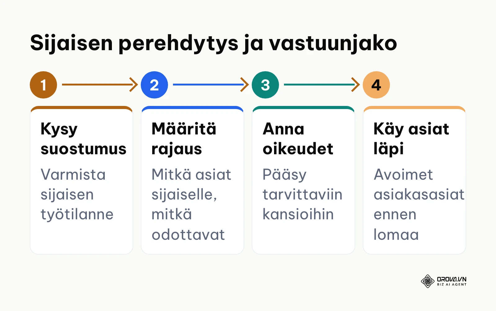 Nelivaiheinen prosessi poissaoloviestin varahenkilön valintaan ja ohjeistamiseen.