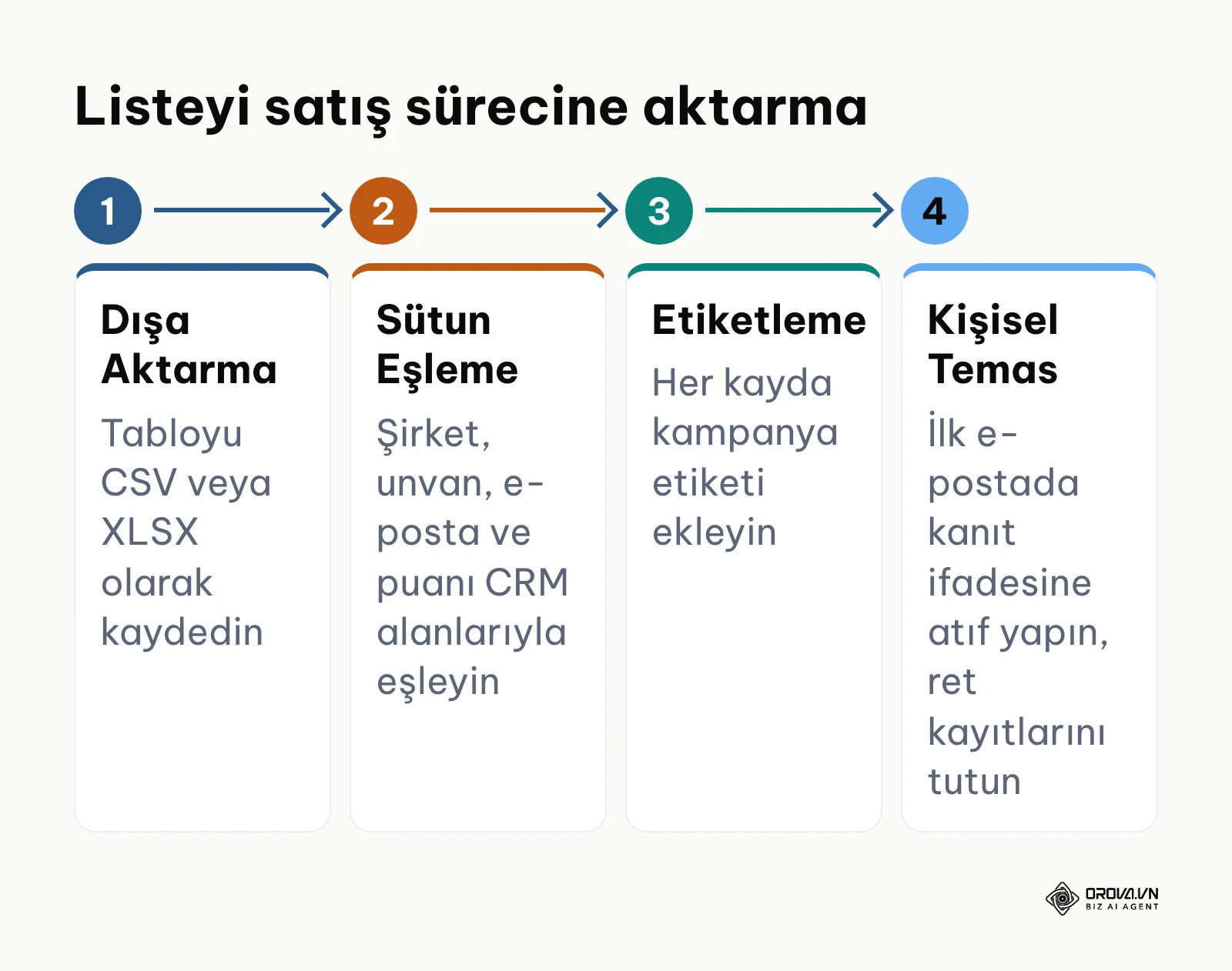 Puanlanmış potansiyel müşteri listesini CRM'e aktarma adımları